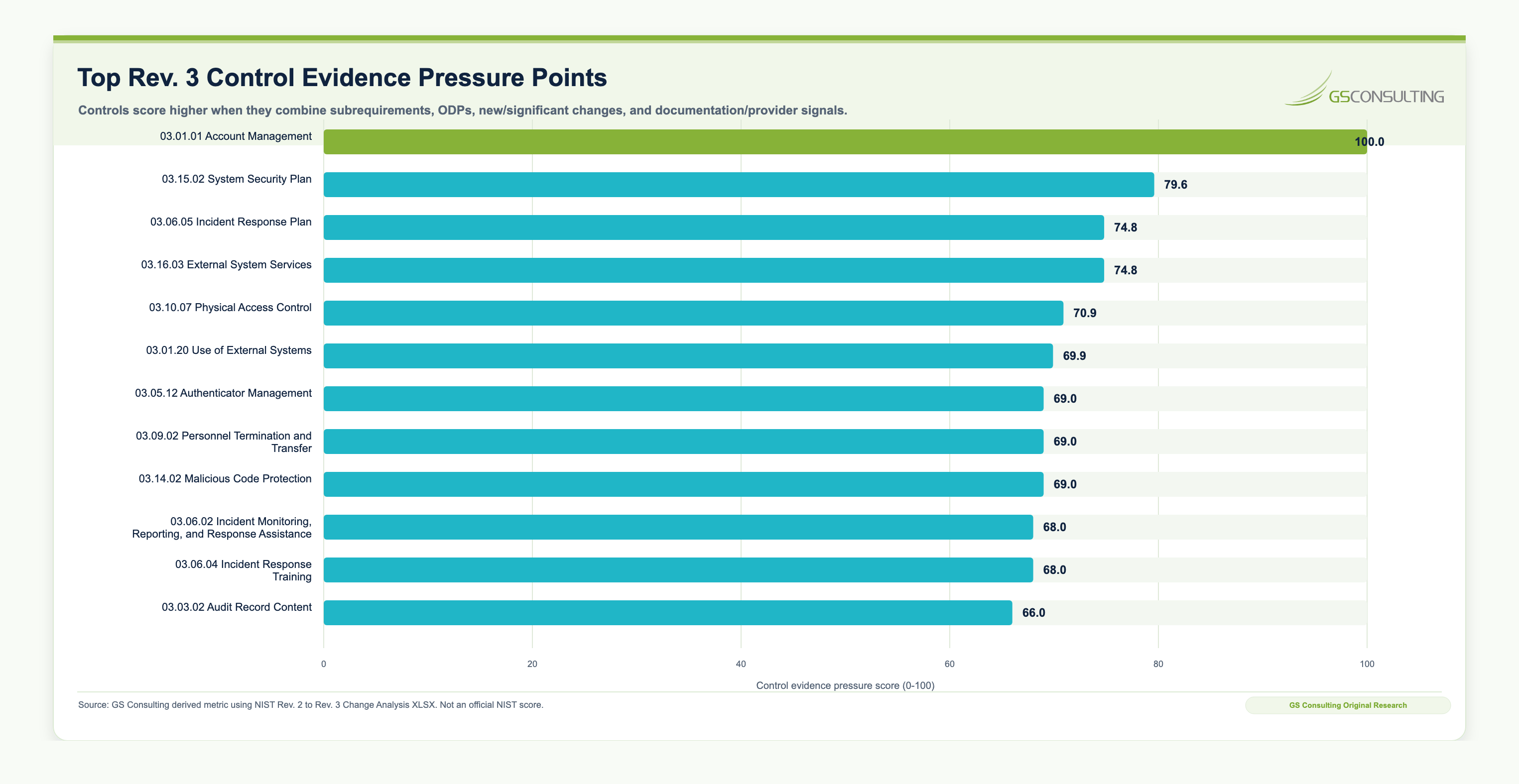 Top NIST SP 800-171 Rev. 3 control evidence pressure points including account management, system security plan, incident response plan, external system services, physical access control, external systems, authenticator management, personnel termination and transfer, malicious code protection, and incident monitoring