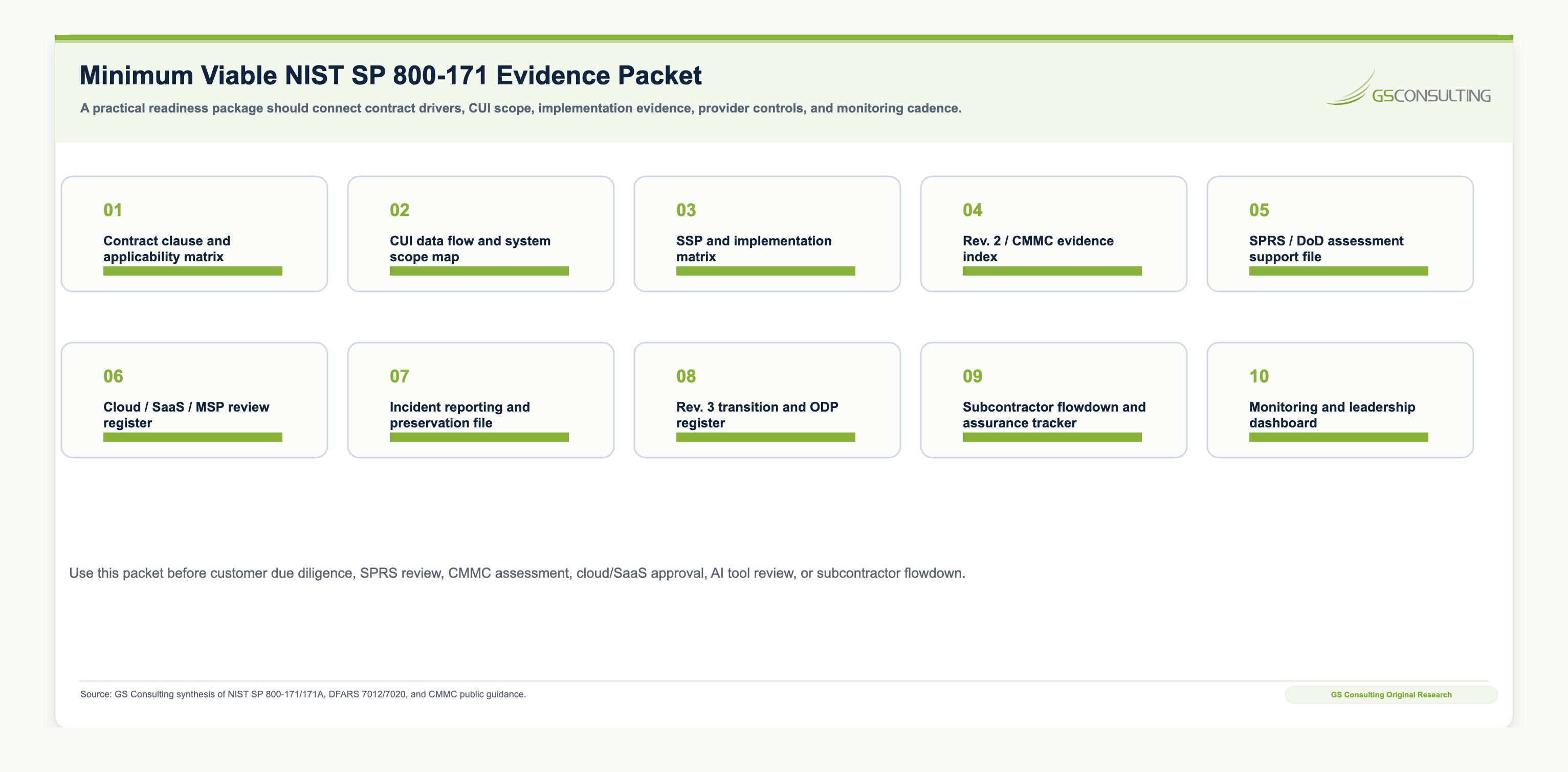 Minimum viable NIST SP 800-171 evidence packet listing contract clause and applicability matrix, CUI data flow and scope map, SSP and implementation matrix, Rev. 2 and CMMC evidence index, SPRS support file, cloud SaaS MSP review register, incident reporting file, Rev. 3 transition and ODP register, subcontractor tracker, and monitoring dashboard