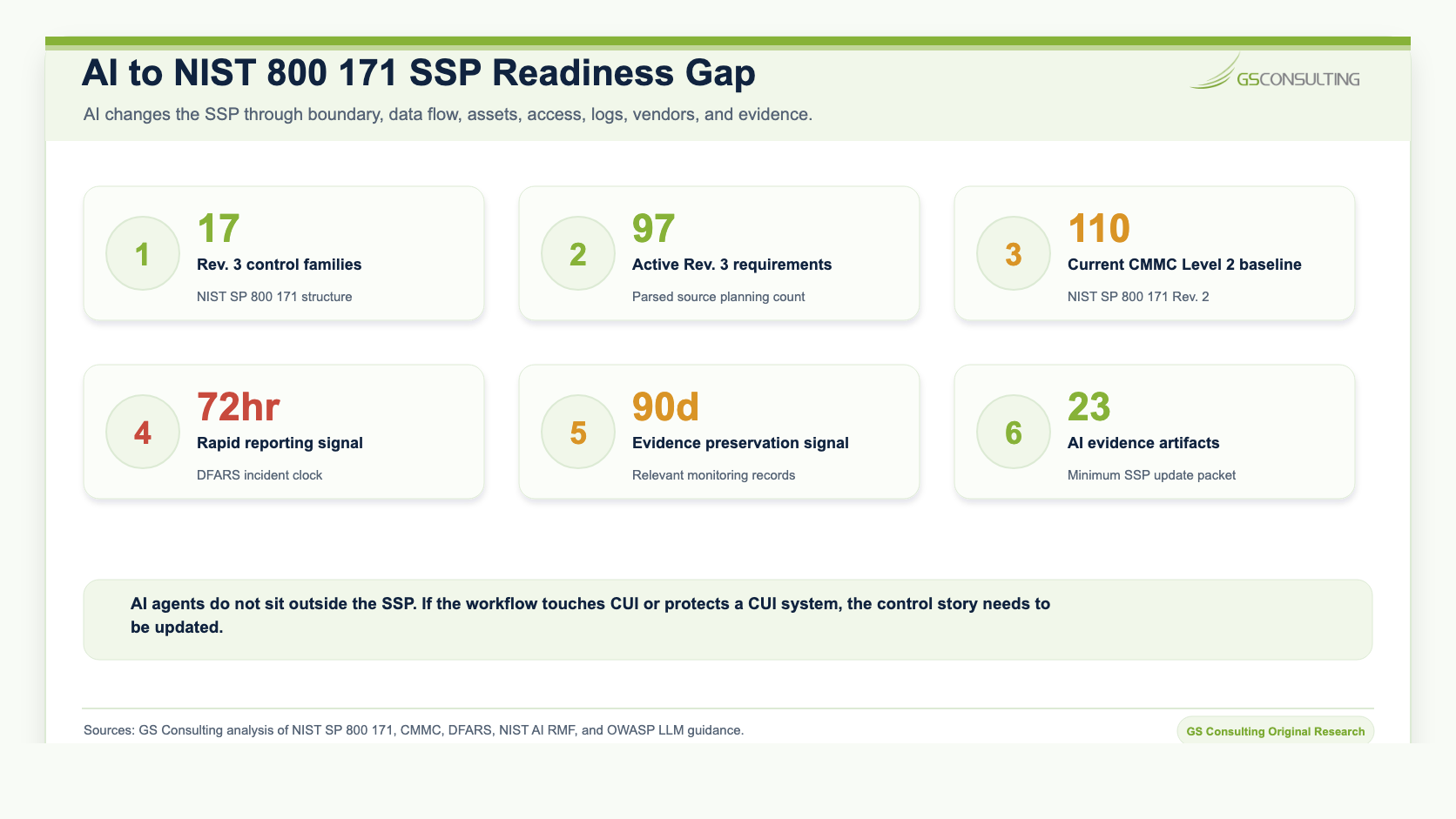 AI to NIST 800 171 SSP readiness gap showing 17 Rev. 3 control families, 97 active Rev. 3 requirements, 110 current CMMC Level 2 Rev. 2 requirements, 72 hour reporting signal, 90 day evidence preservation signal, and 23 AI evidence artifacts