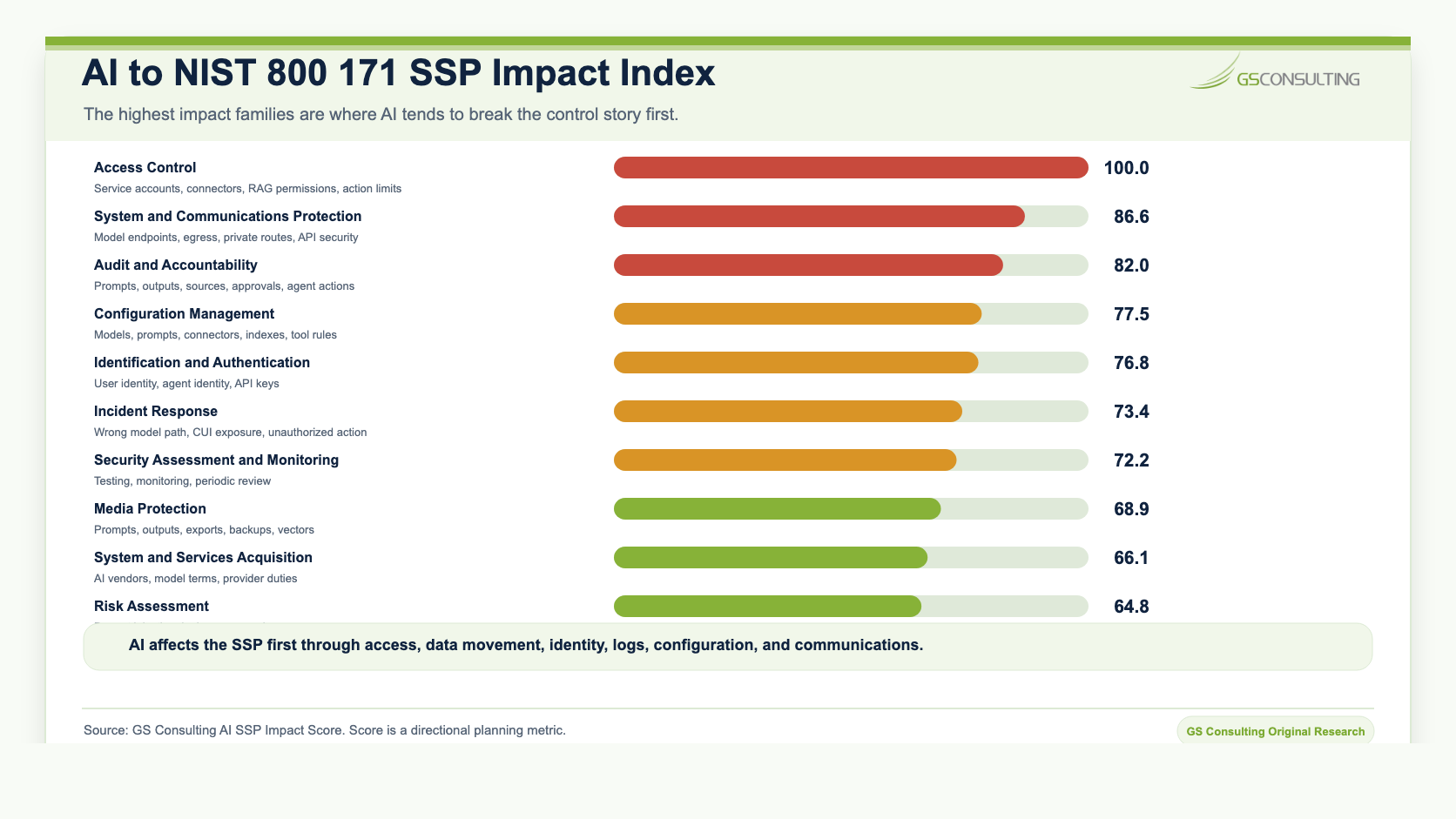 AI to NIST 800 171 SSP Impact Index ranking Access Control, System and Communications Protection, Audit and Accountability, Configuration Management, Identification and Authentication, Incident Response, Security Assessment and Monitoring, Media Protection, System and Services Acquisition, and Risk Assessment
