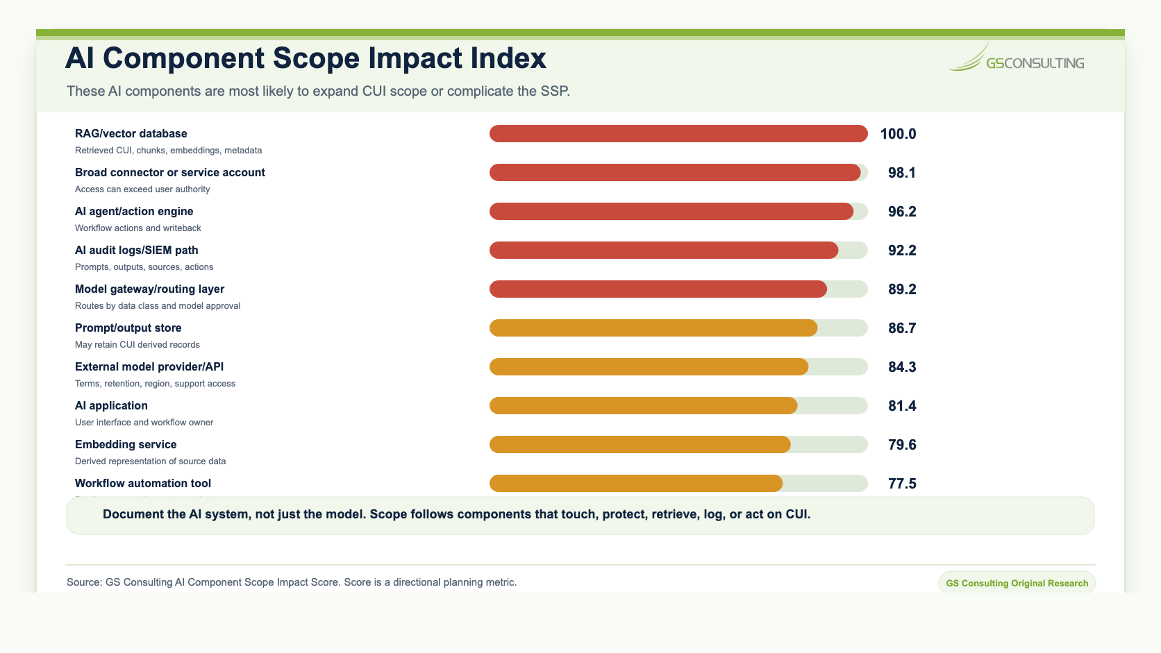 AI Component Scope Impact Index ranking RAG vector database, broad connector or service account, AI agent action engine, AI audit logs SIEM path, model gateway routing layer, prompt output store, external model provider API, AI application, embedding service, and workflow automation tool