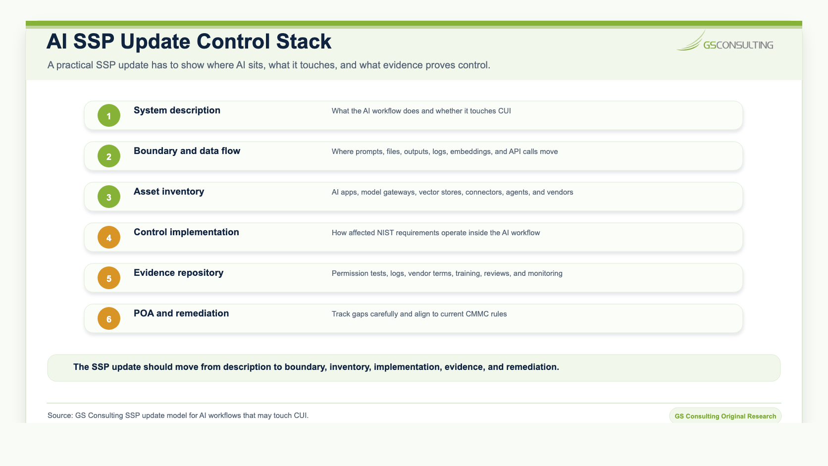 AI SSP update control stack showing system description, boundary and data flow, asset inventory, control implementation, evidence repository, and POA and remediation