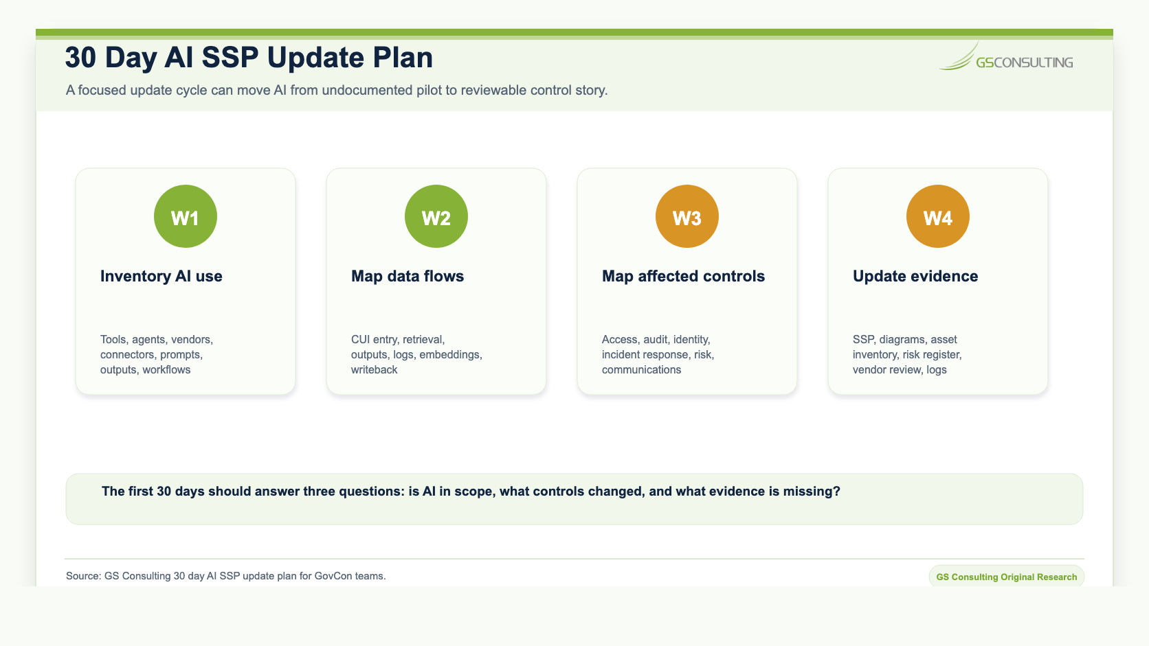 30 day AI SSP update plan showing week one inventory AI use, week two map data flows, week three map affected controls, and week four update evidence