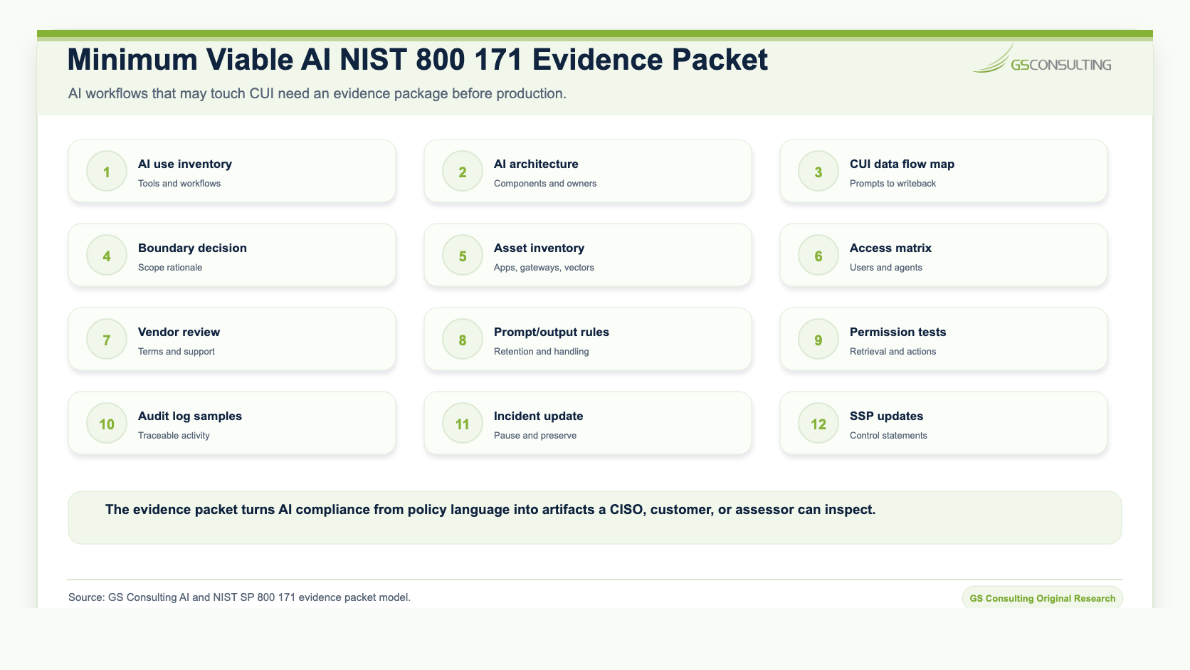Minimum viable AI NIST 800 171 evidence packet listing AI use inventory, AI architecture, CUI data flow map, boundary decision, asset inventory, access matrix, vendor review, prompt output rules, permission tests, audit log samples, incident update, and SSP updates