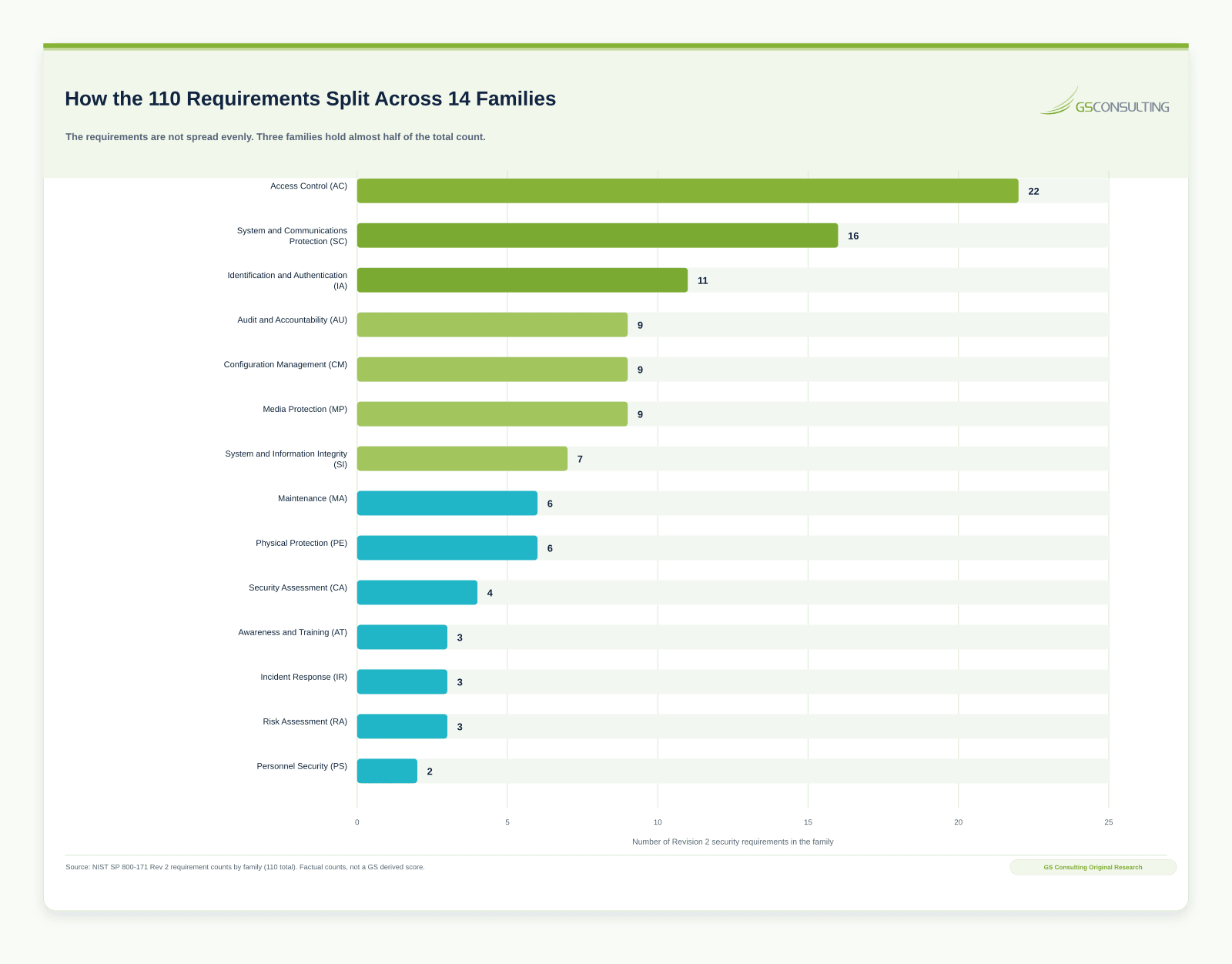 Bar chart of how the 110 NIST 800-171 requirements distribute across 14 families, led by Access Control with 22 and System and Communications Protection with 16