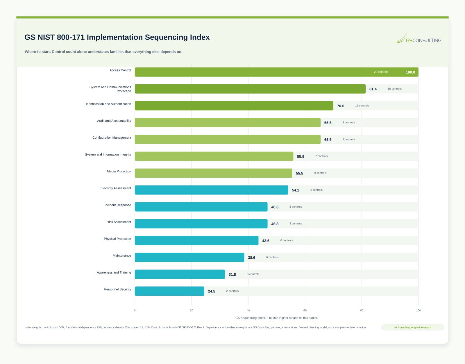 GS NIST 800-171 Implementation Sequencing Index ranking the 14 families, with Access Control at 100, System and Communications Protection at 81, and Identification and Authentication at 70 leading the order