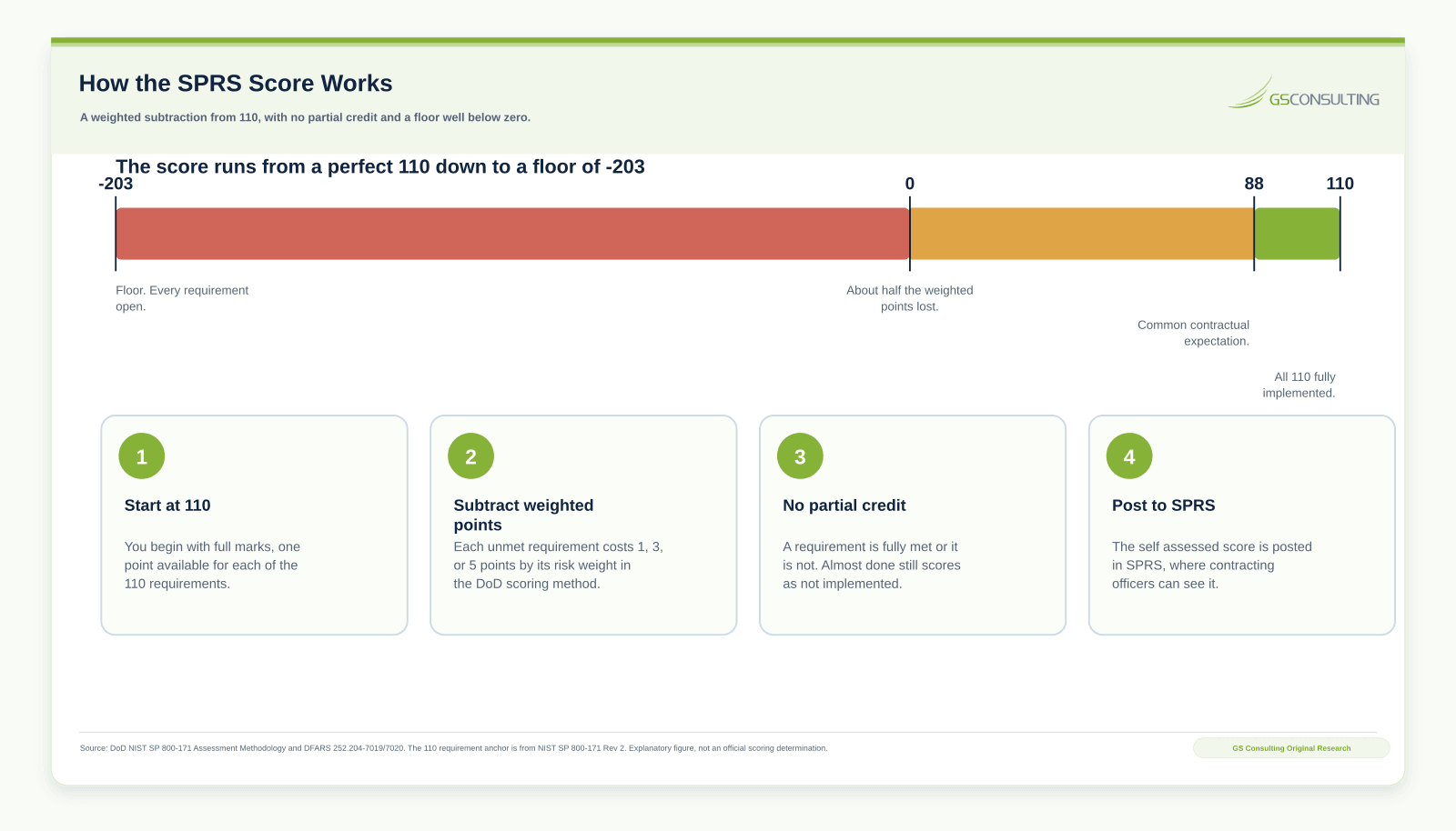 Diagram of how the SPRS score works, starting at 110 and subtracting weighted 5, 3, and 1 point deductions with no partial credit down to a floor of -203