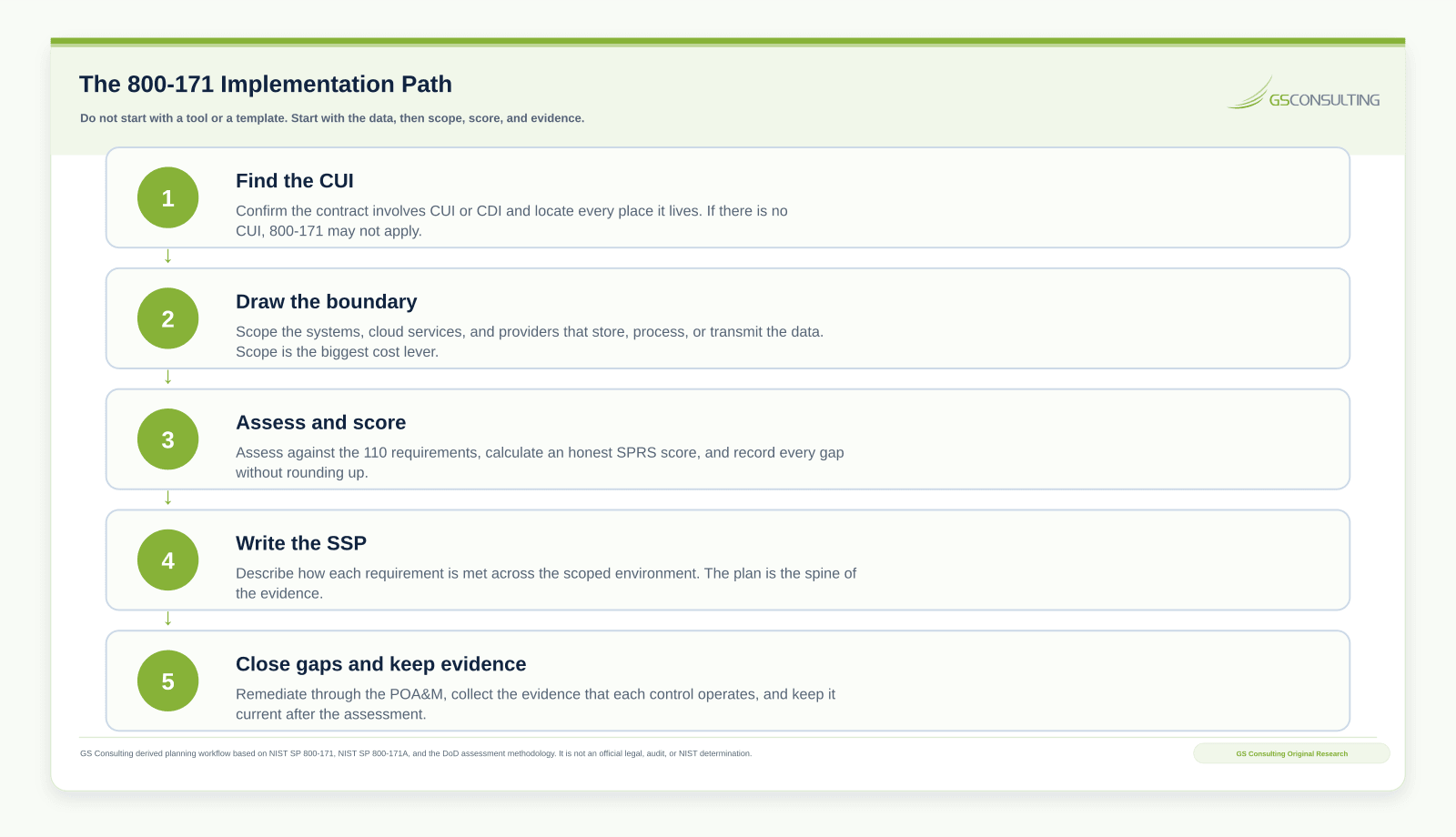Five step NIST 800-171 implementation path moving from confirming CUI, to scoping the environment, to assessing and scoring, to remediation, and finally to sustaining evidence