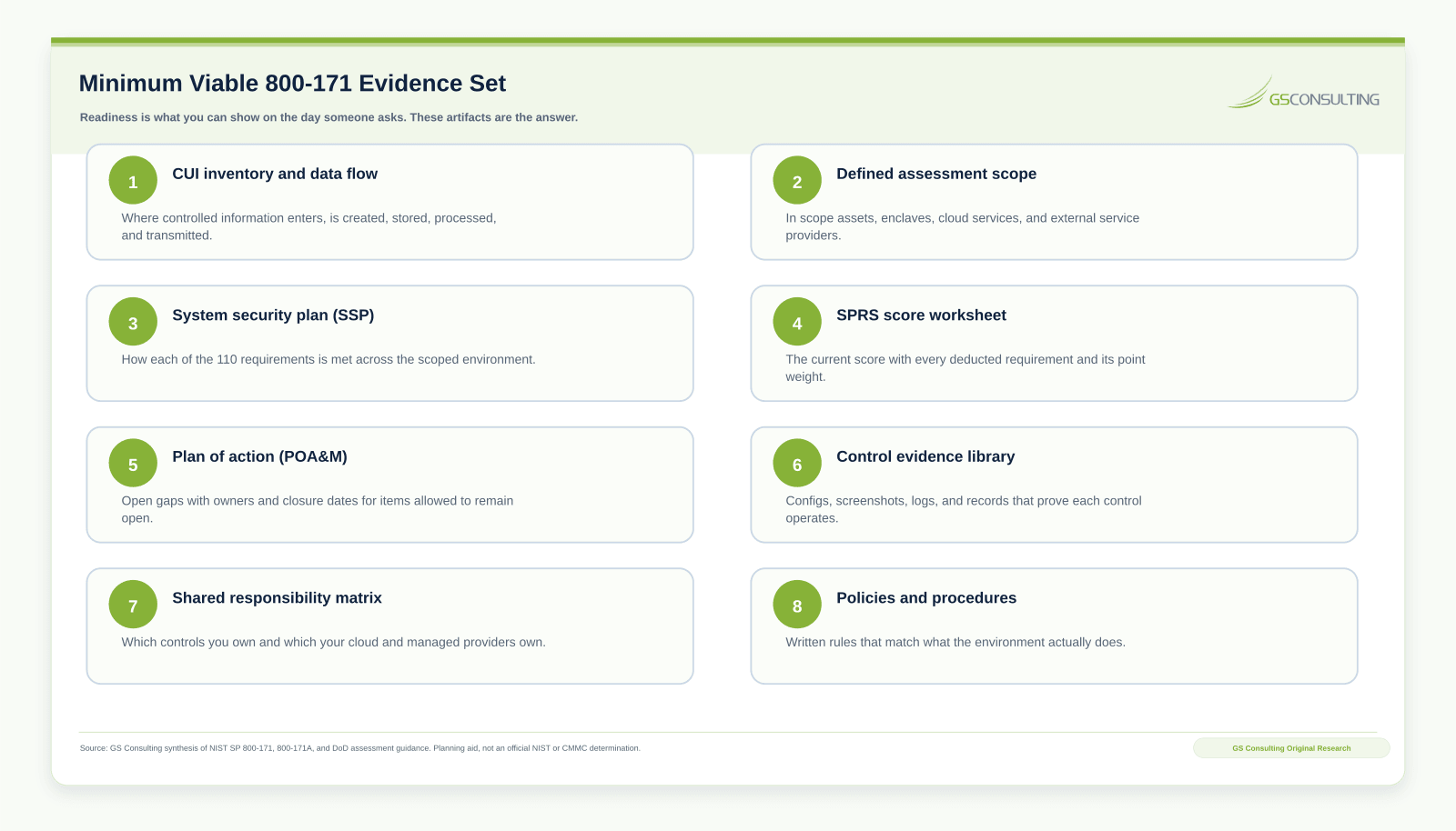 Minimum viable NIST 800-171 evidence set listing the CUI inventory and data flow map, system security plan, SPRS score worksheet, plan of action, and control evidence library