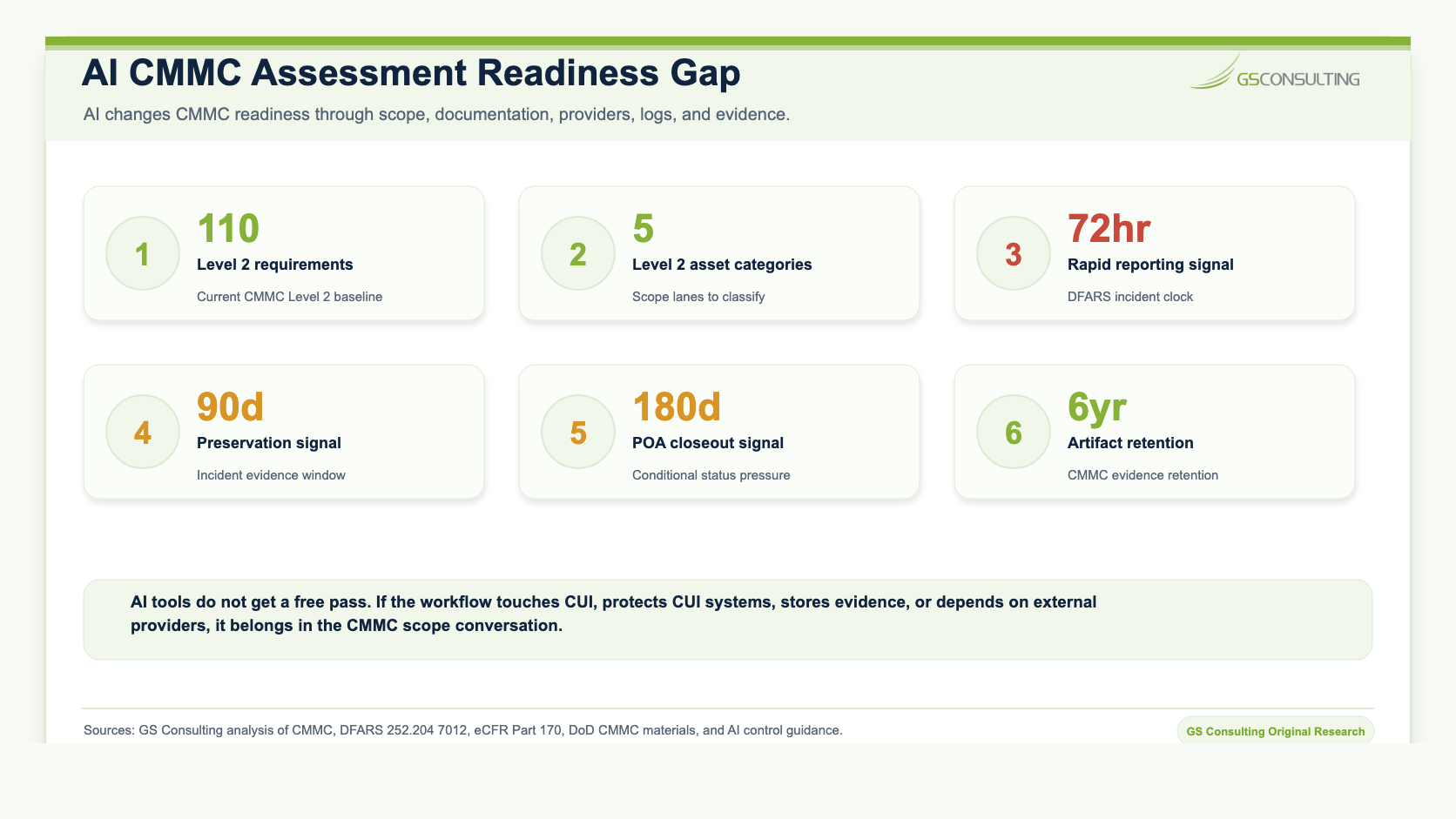 AI CMMC assessment readiness gap showing 110 Level 2 requirements, five Level 2 asset categories, 72 hour reporting signal, 90 day preservation signal, 180 day POA closeout signal, and six year artifact retention