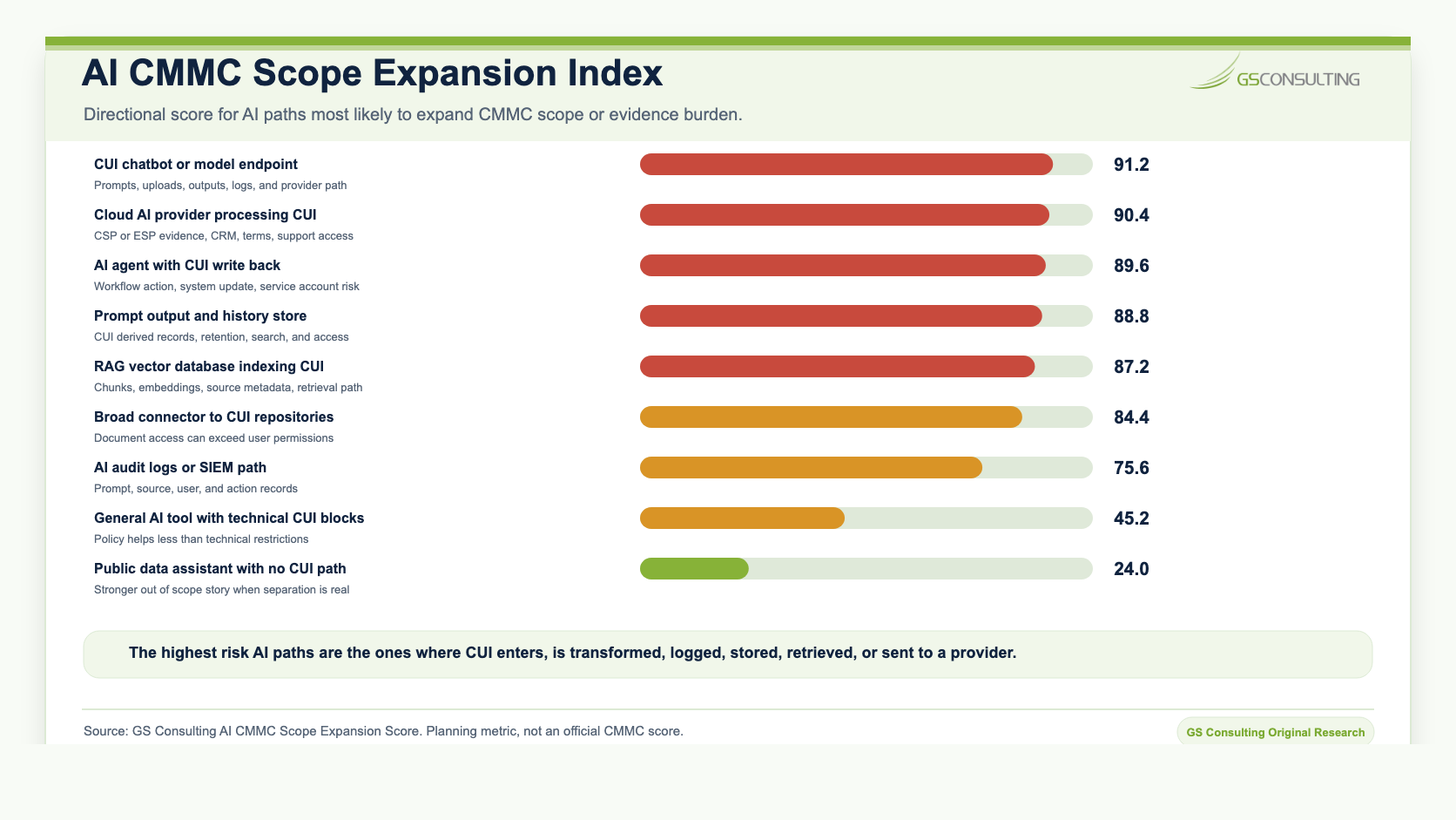 AI CMMC Scope Expansion Index ranking CUI chatbot or model endpoint, cloud AI provider processing CUI, AI agent with CUI write back, prompt output and history store, RAG vector database indexing CUI, broad connector to CUI repositories, AI audit logs or SIEM path, general AI tool with technical CUI blocks, and public data assistant with no CUI path