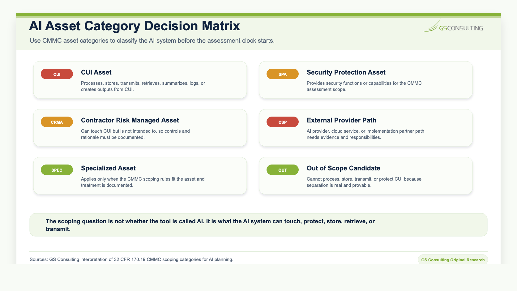 AI asset category decision matrix showing CUI Asset, Security Protection Asset, Contractor Risk Managed Asset, External Provider Path, Specialized Asset, and Out of Scope Candidate