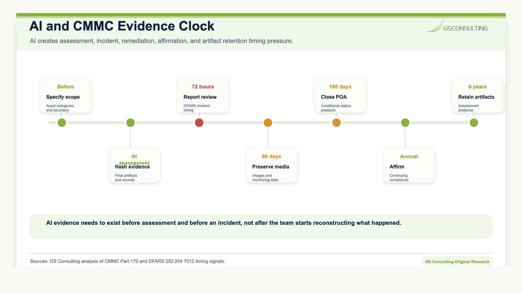 AI and CMMC evidence clock showing before assessment scope specification, at assessment artifact hashing, 72 hour report review, 90 day media preservation, 180 day POA closeout, annual affirmation, and six year artifact retention