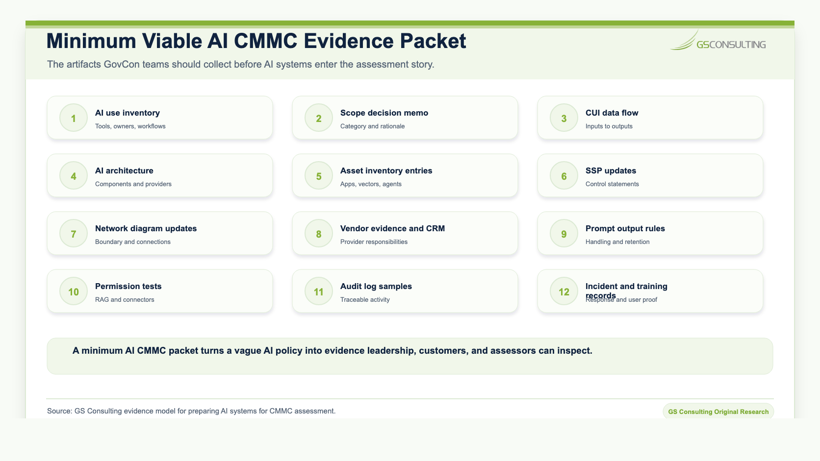 Minimum viable AI CMMC evidence packet listing AI use inventory, scope decision memo, CUI data flow, AI architecture, asset inventory entries, SSP updates, network diagram updates, vendor evidence and CRM, prompt output rules, permission tests, audit log samples, and incident and training records