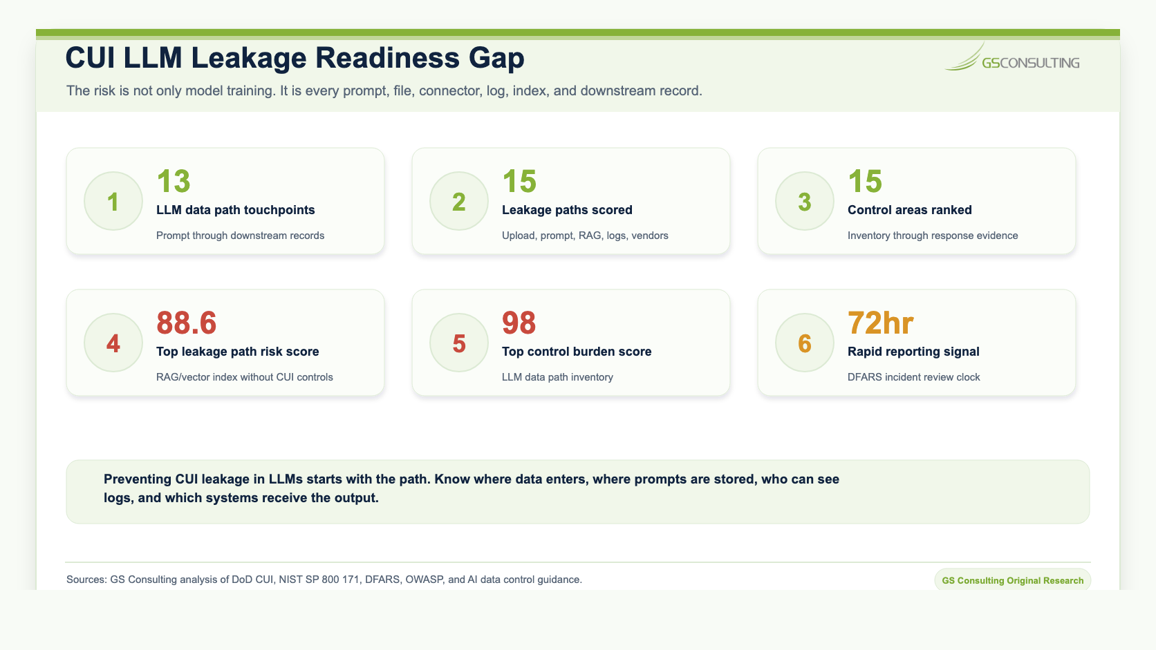 CUI LLM leakage readiness gap showing 13 LLM data path touchpoints, 15 leakage paths scored, 15 control areas ranked, top leakage path score, top control burden score, and 72 hour reporting signal