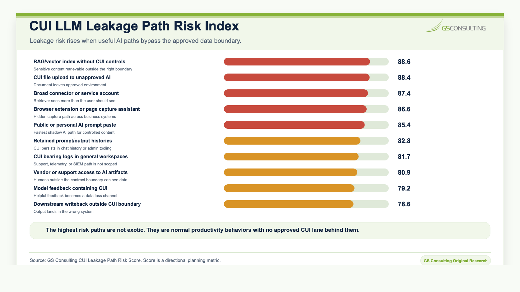 CUI LLM Leakage Path Risk Index ranking RAG vector index without CUI controls, CUI file upload to unapproved AI, broad connector access, browser extension capture, public AI prompt paste, retained histories, logs, support access, model feedback, and downstream writeback