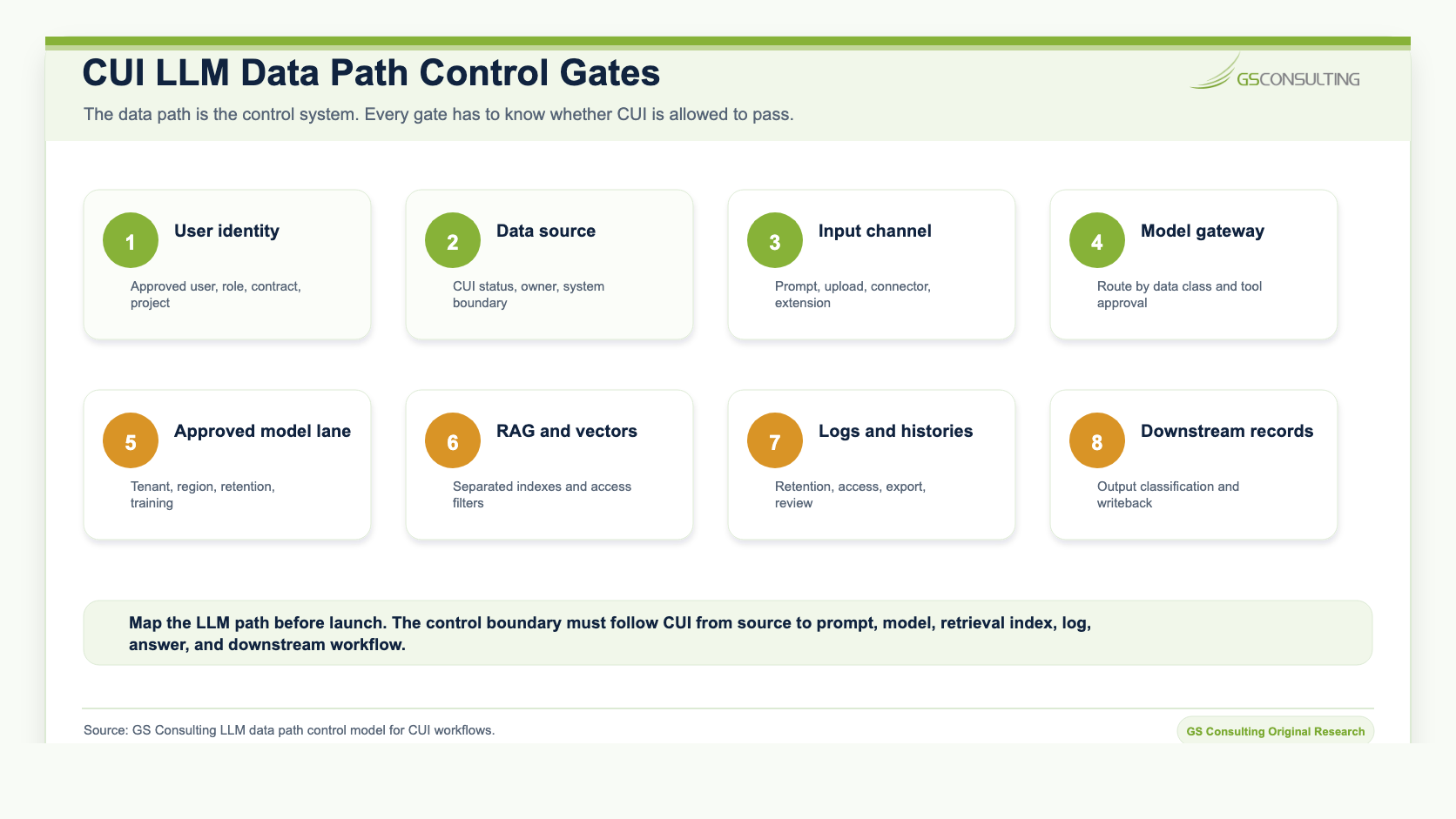 CUI LLM data path control gates showing identity, data source, input channel, model gateway, approved model lane, RAG and vectors, logs and histories, and downstream records