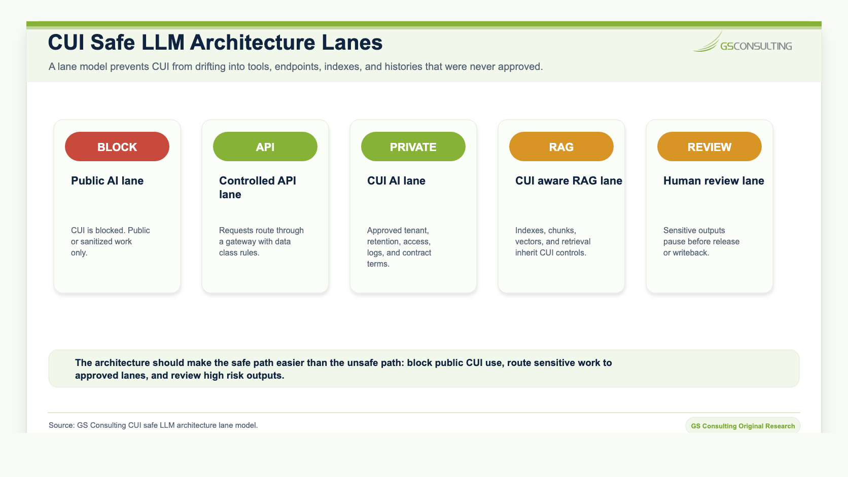 CUI safe LLM architecture lanes showing blocked public AI, controlled API lane, approved CUI AI lane, CUI aware RAG lane, and human review lane