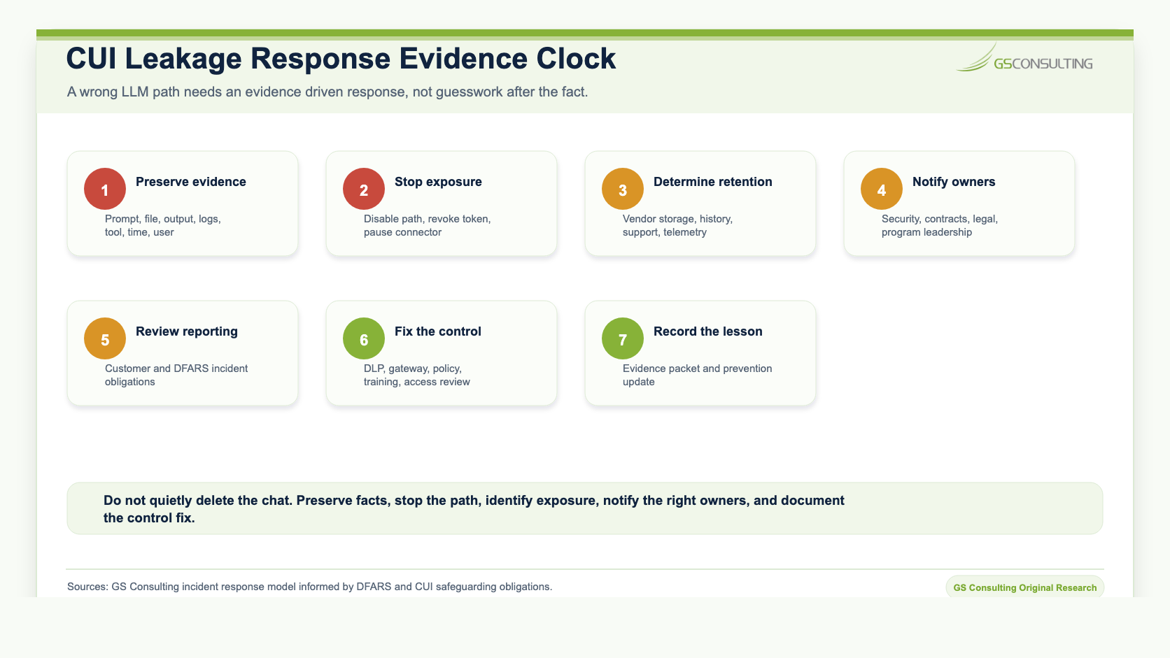 CUI leakage response evidence clock showing evidence preservation, exposure stop, retention determination, owner notification, reporting review, control fix, and lesson record
