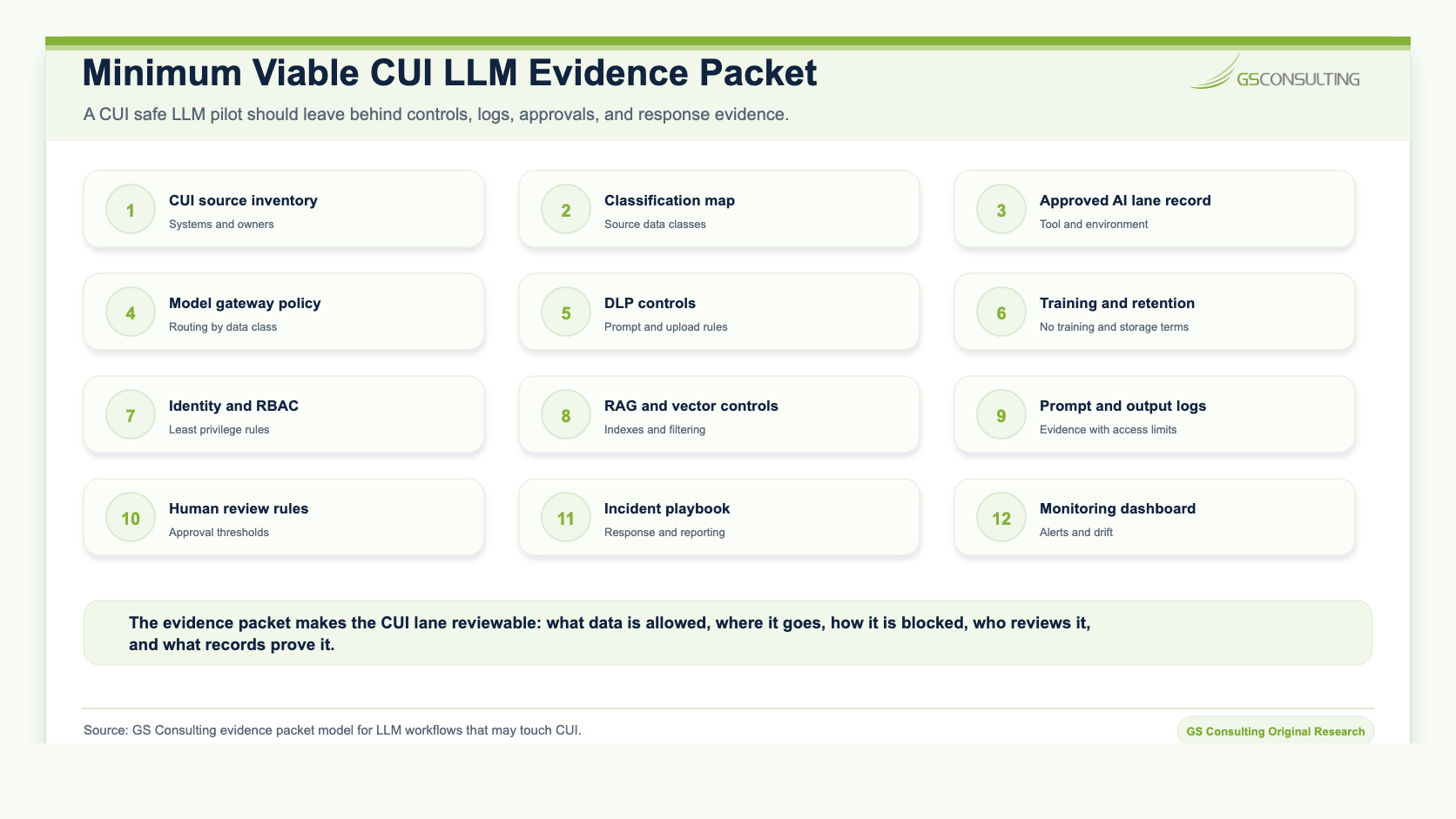 Minimum viable CUI LLM evidence packet listing source inventory, classification map, approved AI lane, model gateway policy, DLP controls, training retention settings, identity and RBAC, RAG controls, logs, human review, incident playbook, and monitoring dashboard
