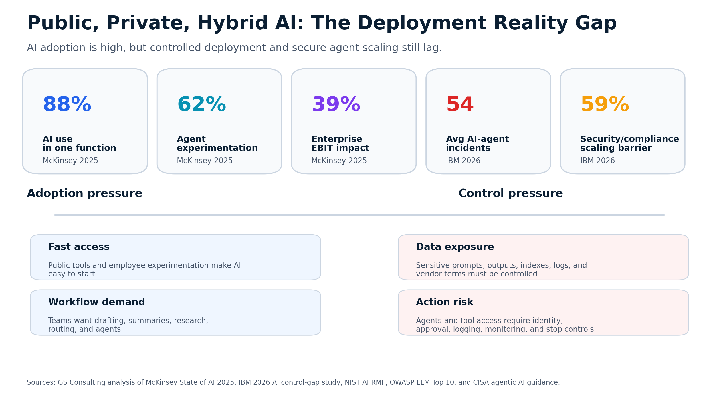Public private and hybrid AI deployment reality gap chart comparing AI adoption, agent experimentation, enterprise impact, agent incidents, and control pressure