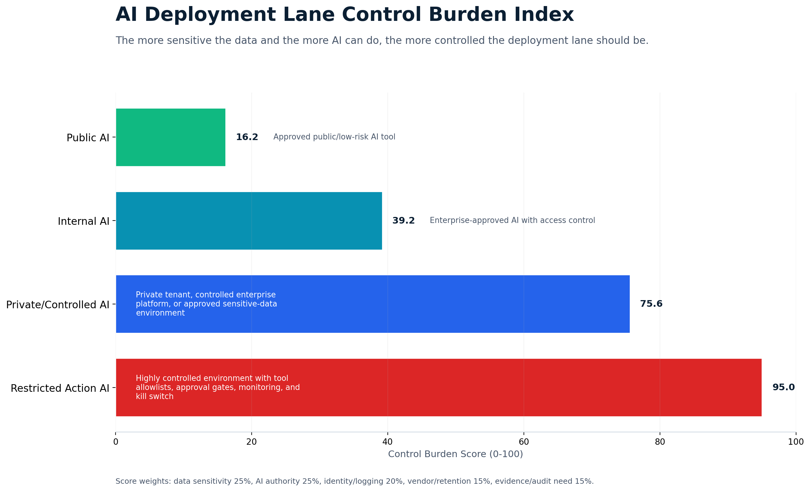 AI Deployment Lane Control Burden Index ranking public data AI, internal business AI, sensitive data AI, and restricted action AI by control burden