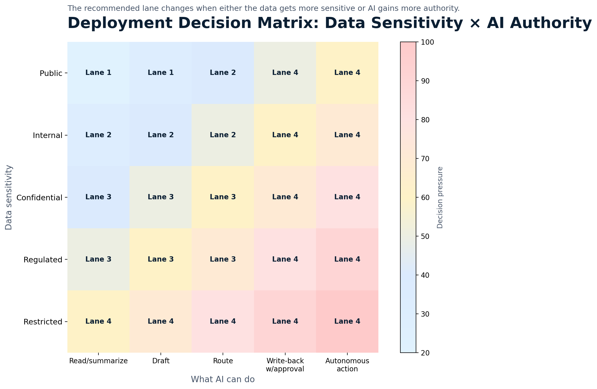 Deployment decision matrix showing data sensitivity and AI authority determining public AI, internal AI, sensitive data AI, and restricted action AI lanes