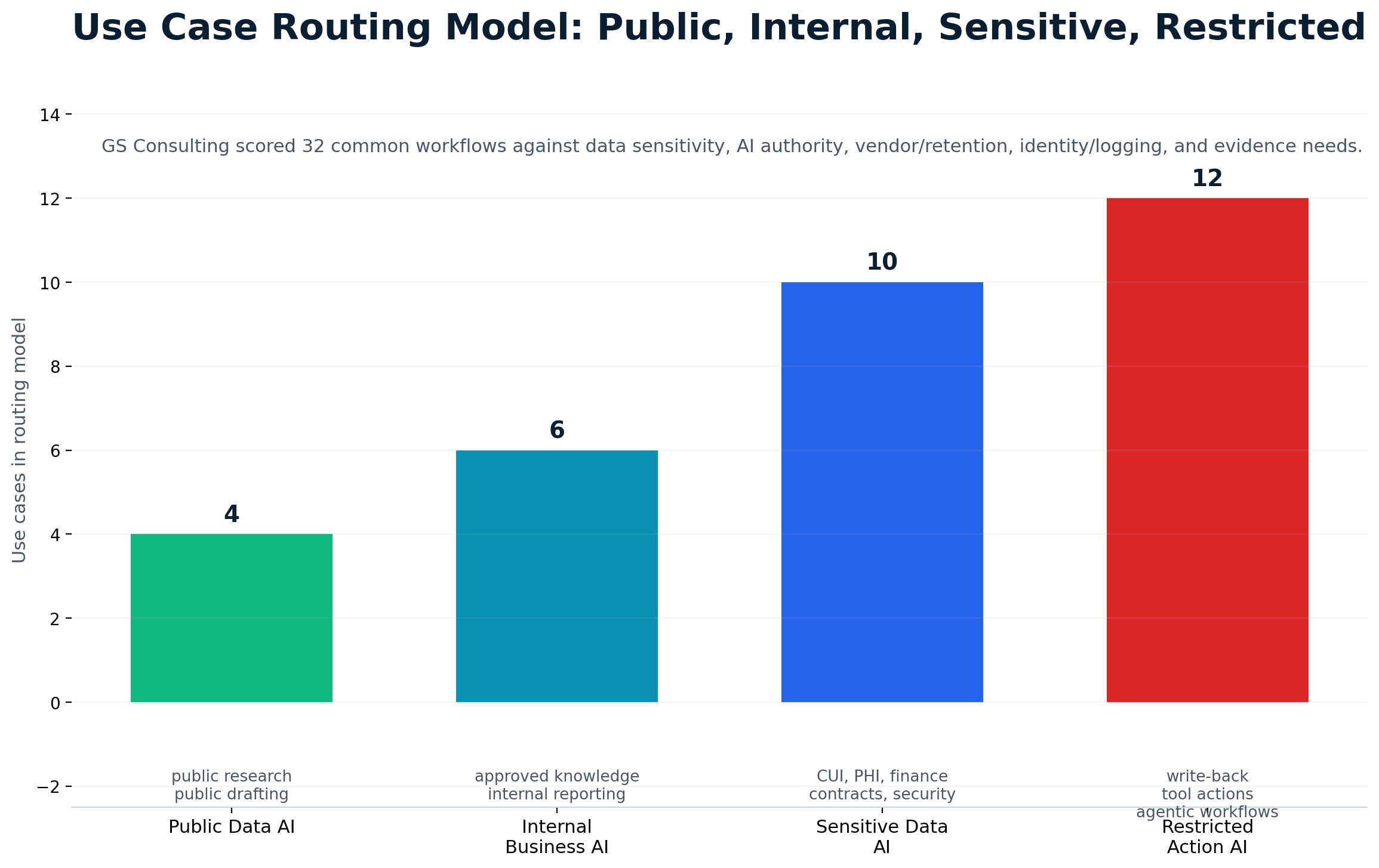 Use case routing model showing public, internal, sensitive, and restricted AI lanes for common enterprise AI workflows
