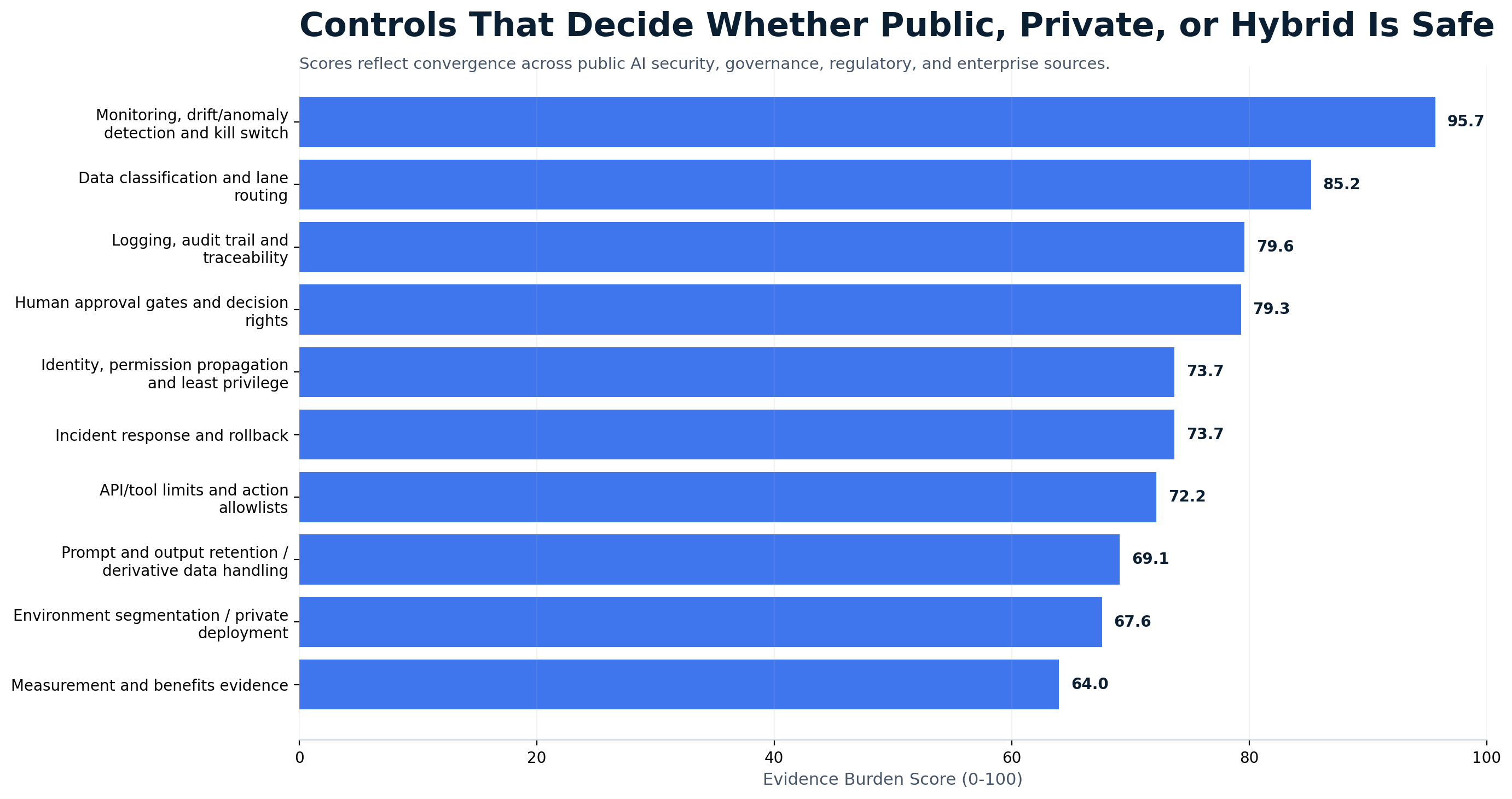Controls that decide whether public private or hybrid AI is safe ranking monitoring, data classification, logging, human approval, identity, incident response, tool limits, and retention controls