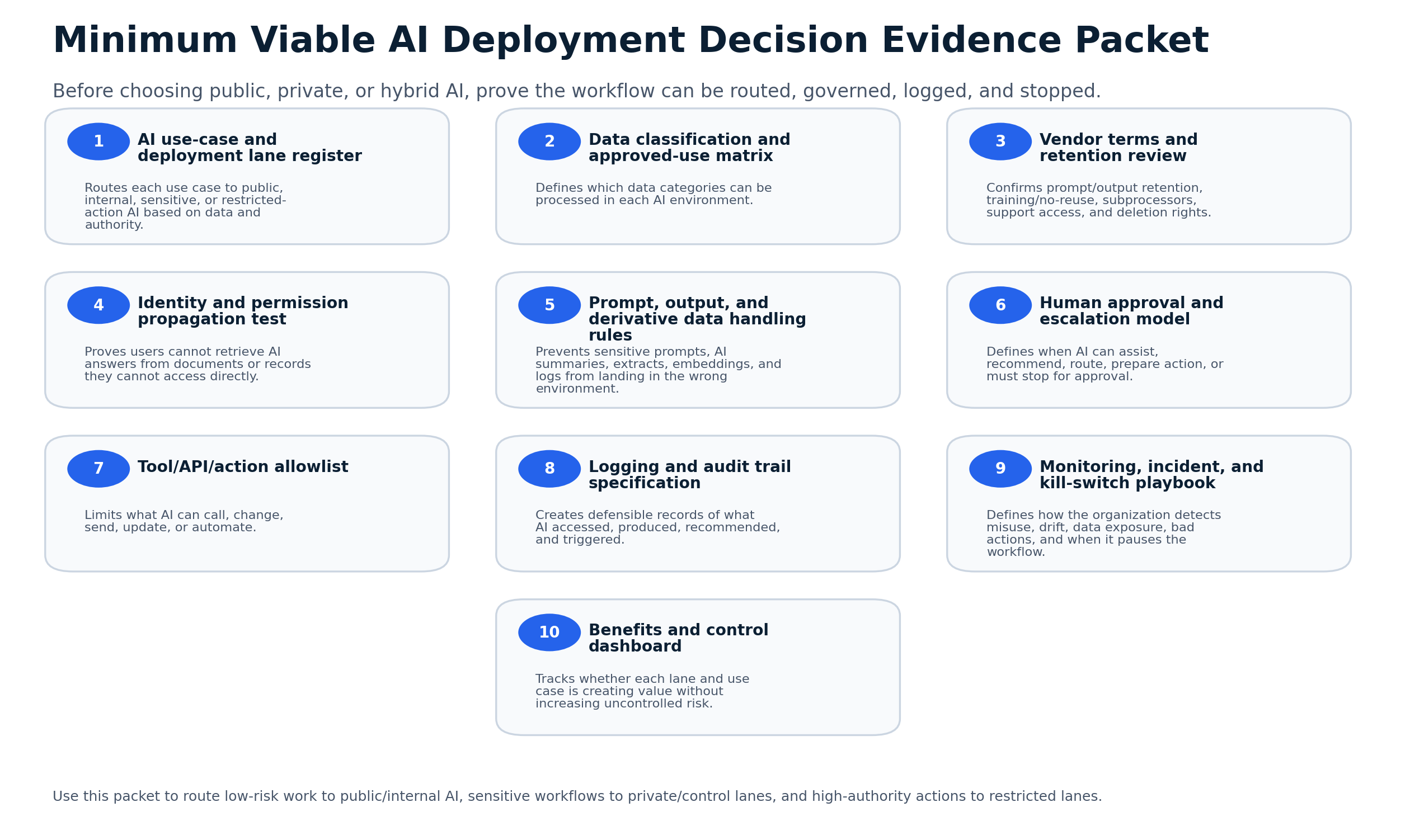 Minimum viable AI deployment decision evidence packet listing workflow inventory, lane model, data classification, vendor review, identity, logging, approval, monitoring, and incident response evidence