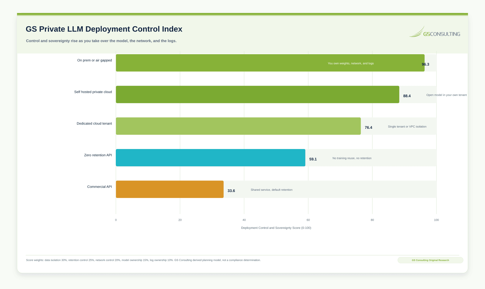 GS Private LLM Deployment Control Index scoring on prem or air gapped highest at 96.3, self hosted private cloud at 88.4, dedicated cloud tenant at 76.4, zero retention API at 59.1, and commercial API lowest at 33.6