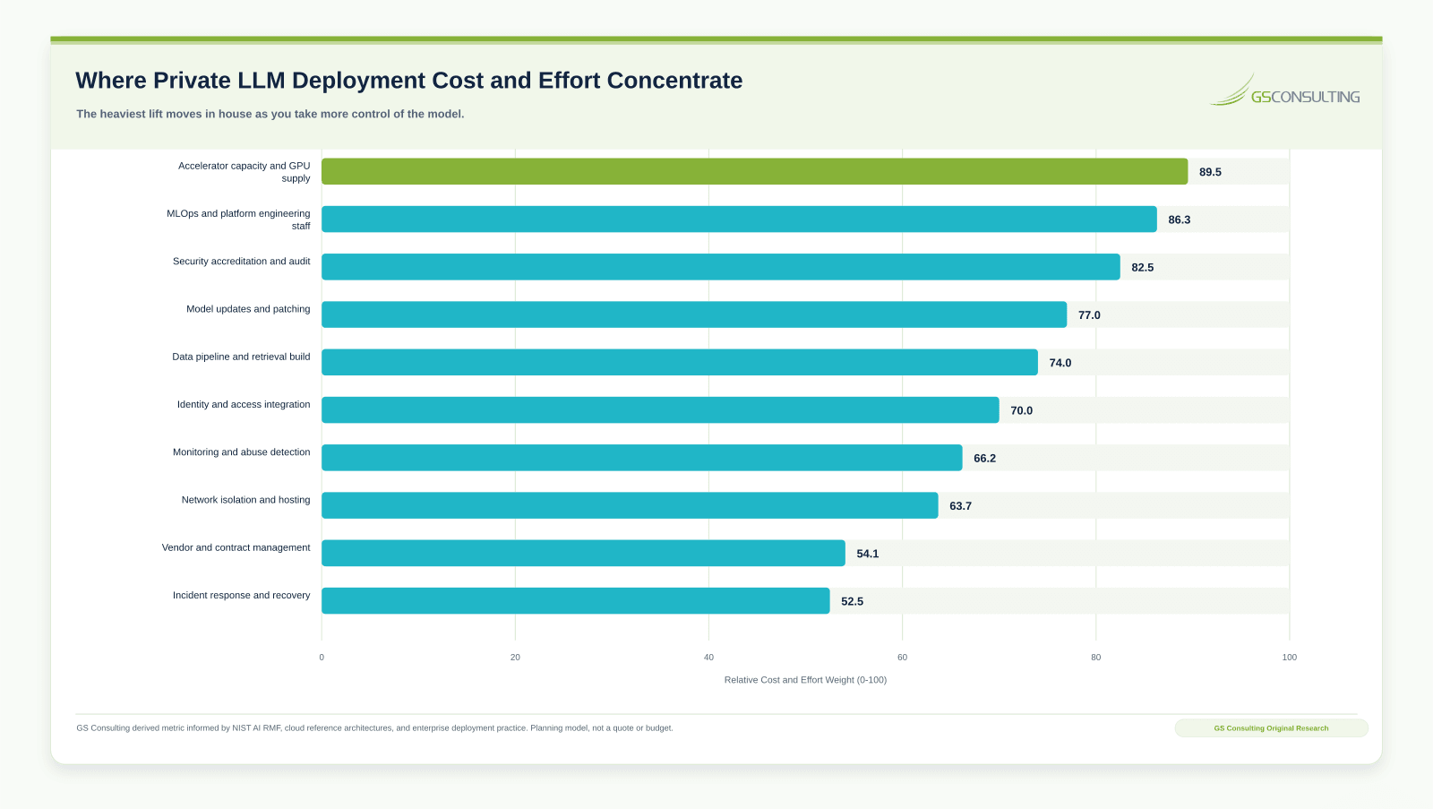 Private LLM deployment cost drivers ranking accelerator capacity and GPU supply highest at 89.5, MLOps and platform engineering staff at 86.3, security accreditation and audit at 82.5, model updates and patching at 77.0, data pipeline and retrieval build at 74.0, and further drivers down to incident response and recovery at 52.5