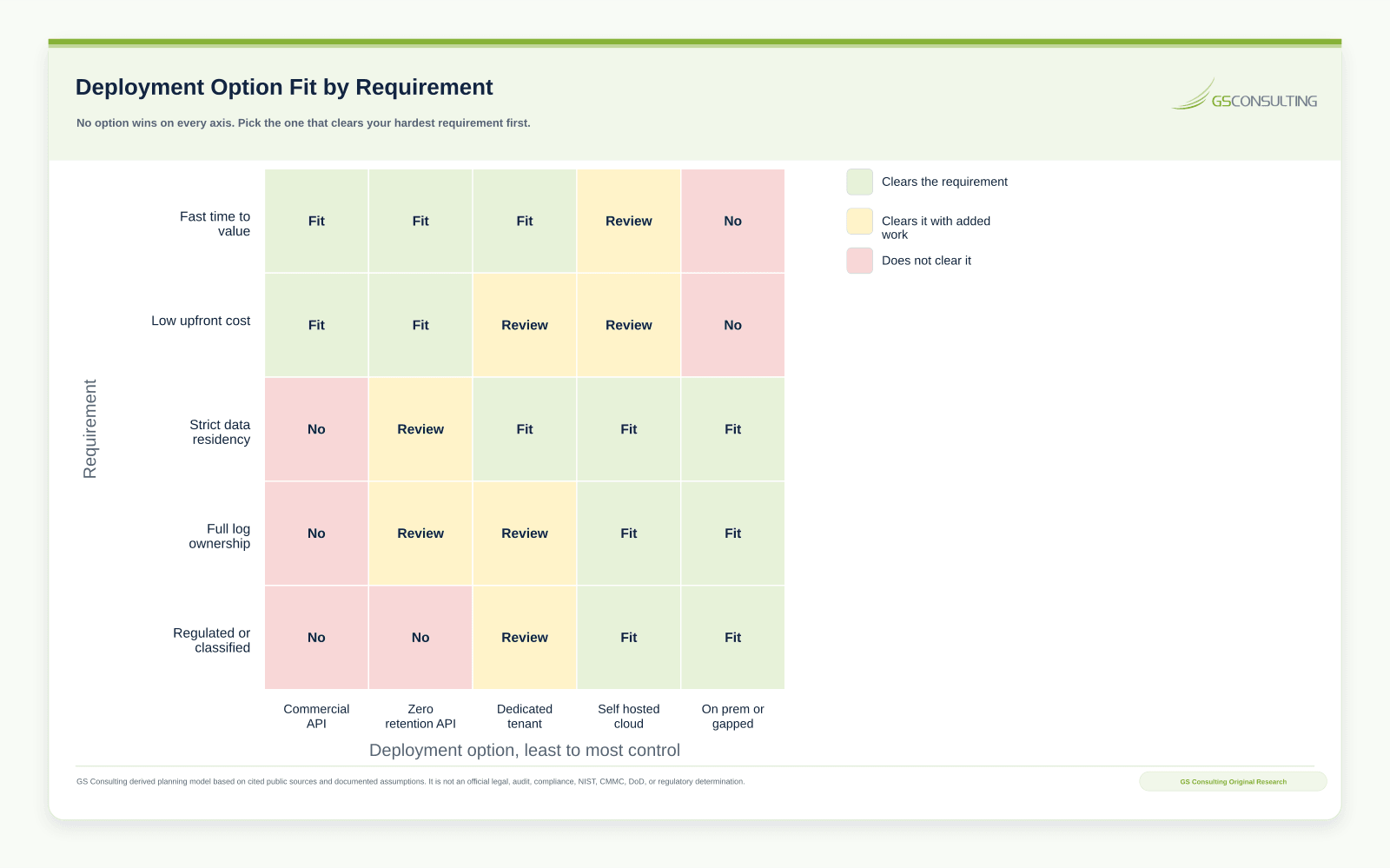 Private LLM deployment fit matrix mapping requirements such as CUI handling, no training reuse, data residency, and cost sensitivity against the five deployment options from commercial API to on prem or air gapped