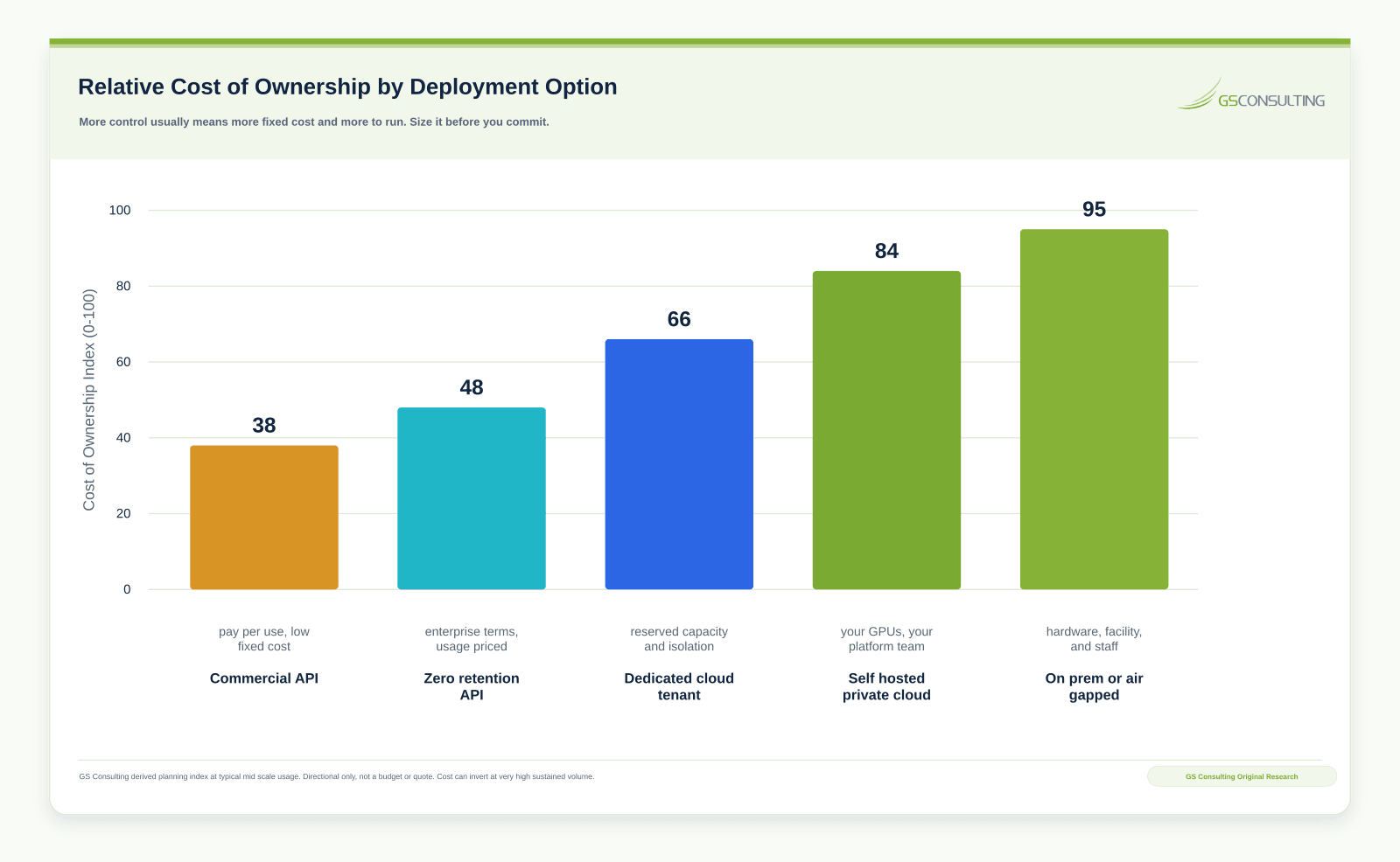 Private LLM cost of ownership index rising from commercial API at 38, zero retention API at 48, dedicated cloud tenant at 66, self hosted private cloud at 84, and on prem or air gapped at 95