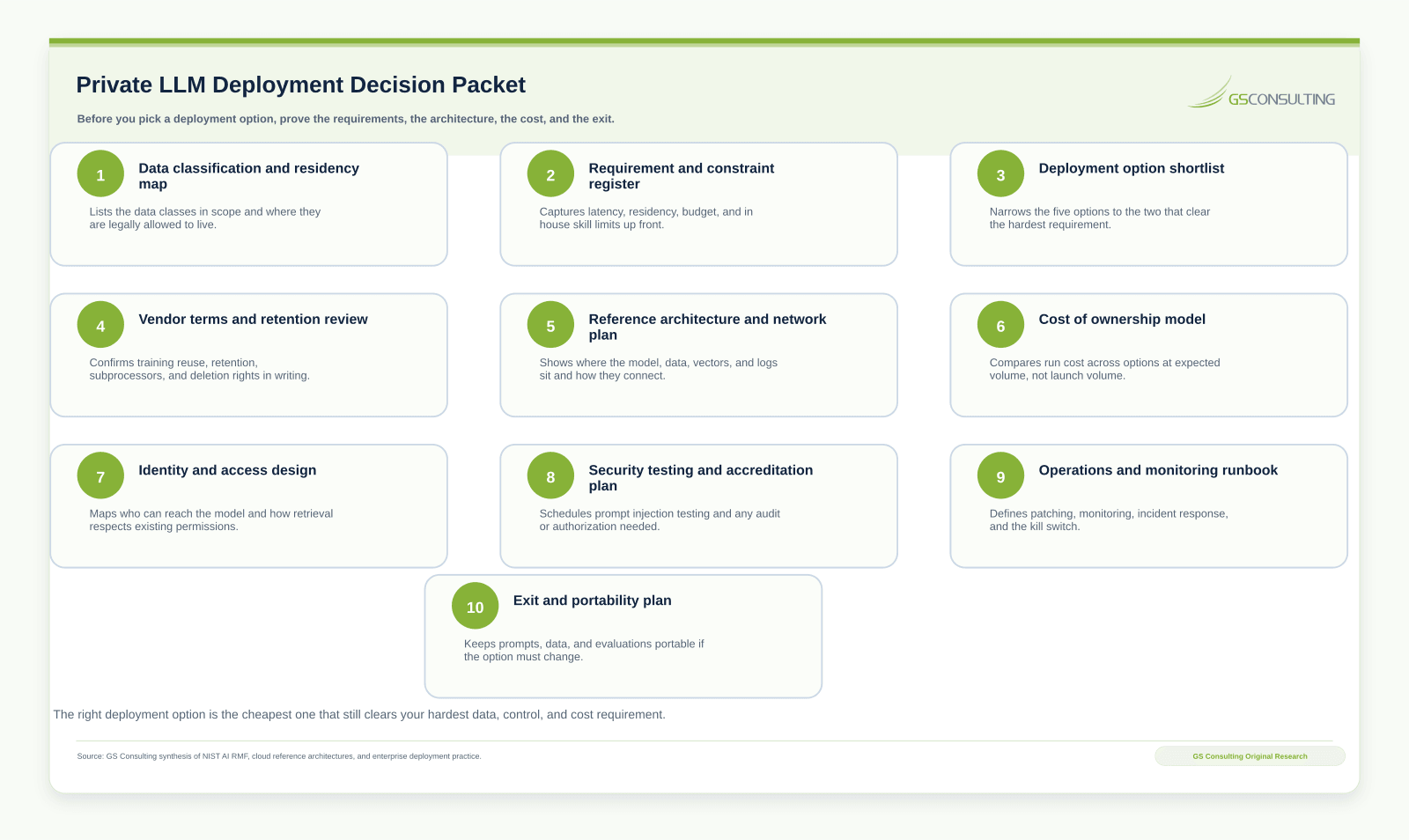 Private LLM deployment decision packet listing data class inventory, requirement to option mapping, control index scoring, cost of ownership estimate, residency and retention terms, identity integration plan, logging and monitoring design, accreditation path, vendor terms, and exit plan