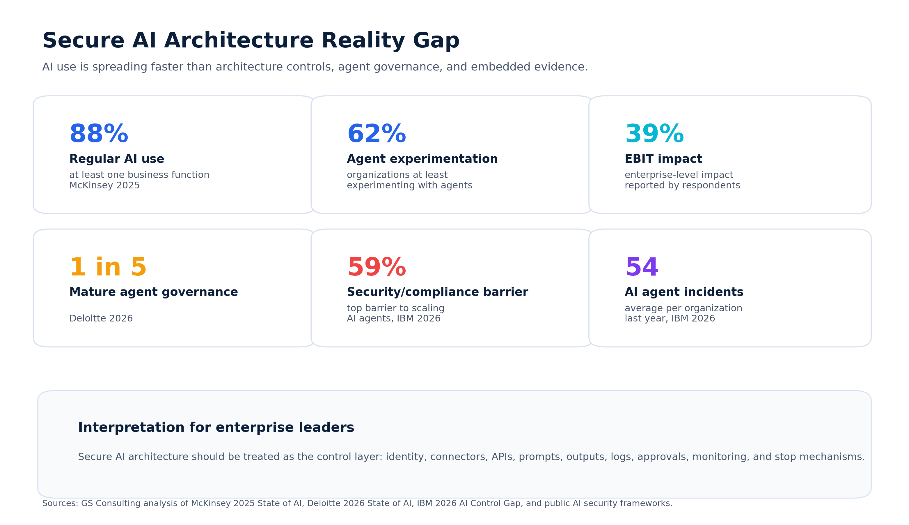Secure AI architecture reality gap chart comparing AI adoption, agent experimentation, enterprise impact, mature governance, control gaps, and incidents