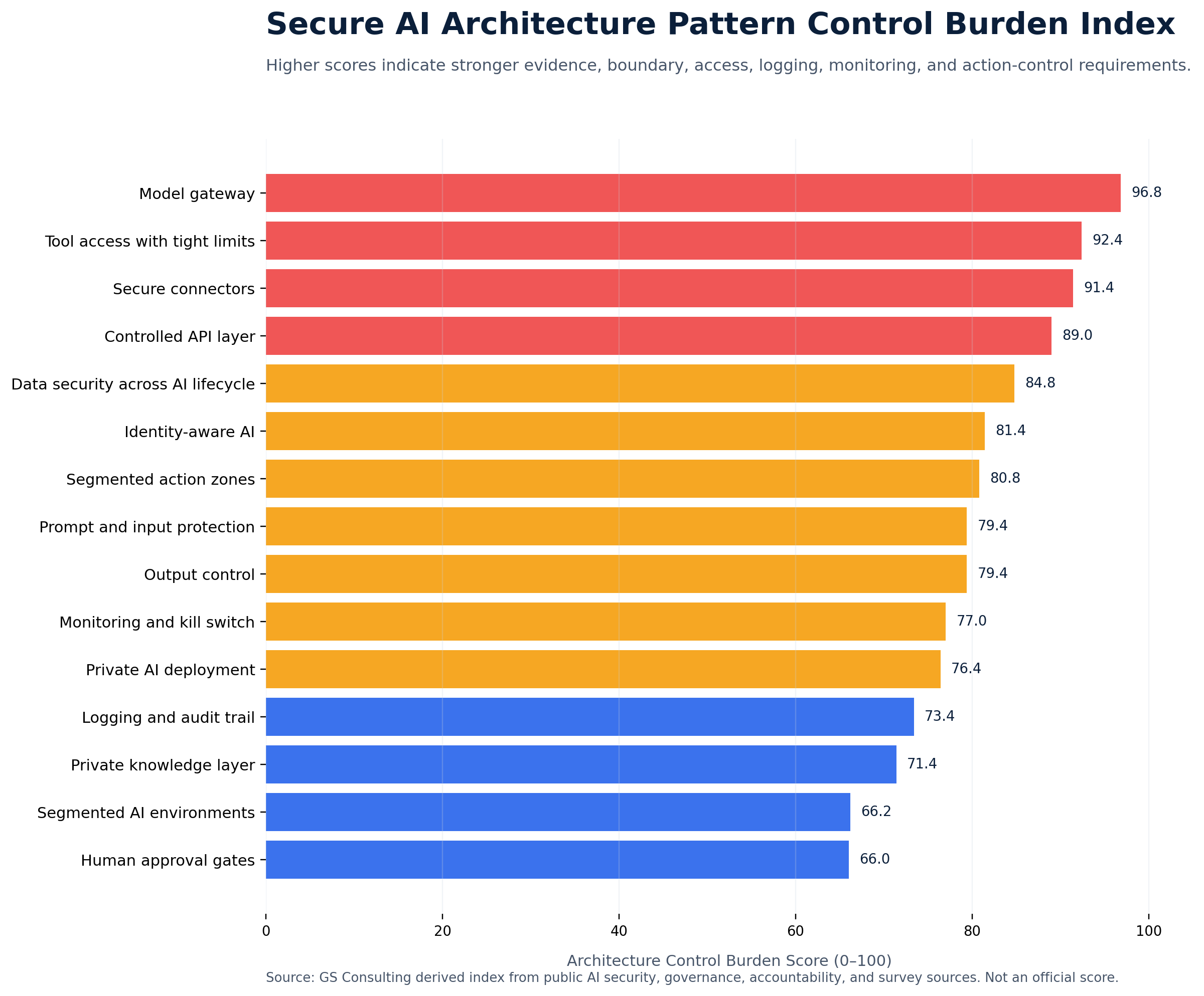 Secure AI Architecture Pattern Control Burden Index ranking model gateway, tool access limits, secure connectors, controlled API layer, lifecycle data security, identity aware AI, action zones, prompts, outputs, and monitoring