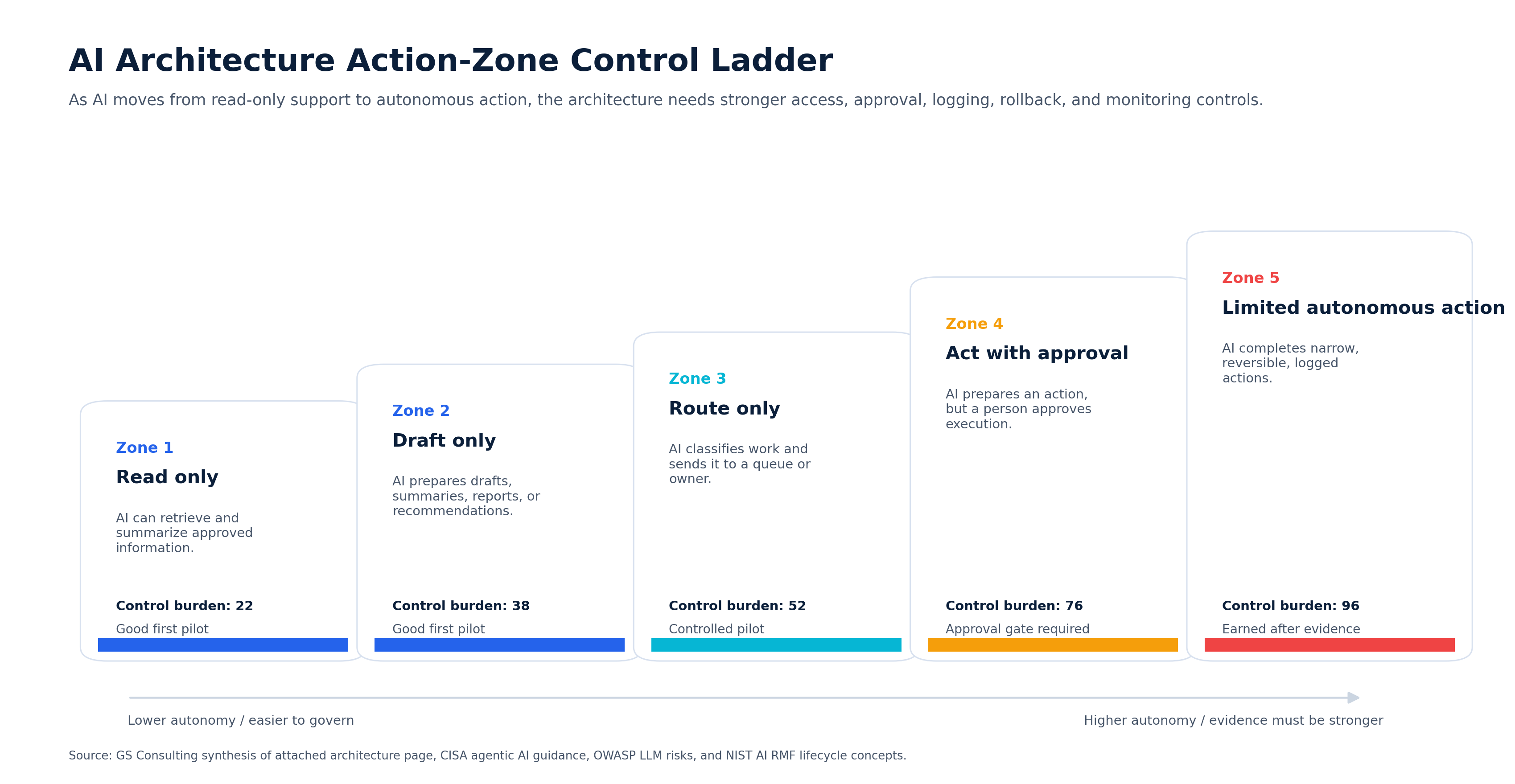 AI Architecture Action Zone Control Ladder showing control burden rising from read only to draft only, route only, act with approval, and limited autonomous action