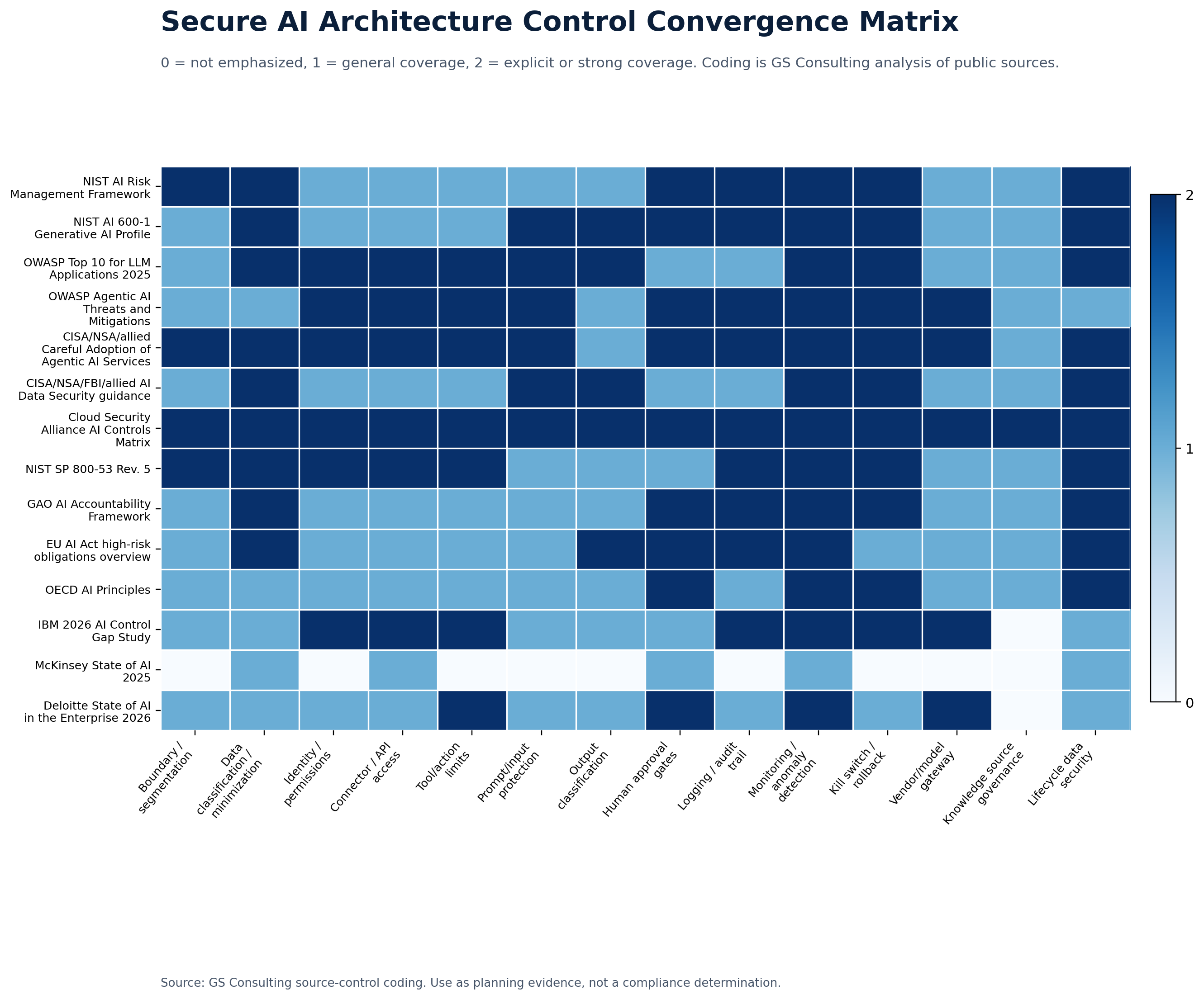 Secure AI Architecture Control Convergence Matrix showing source and control coding across AI architecture patterns and evidence controls