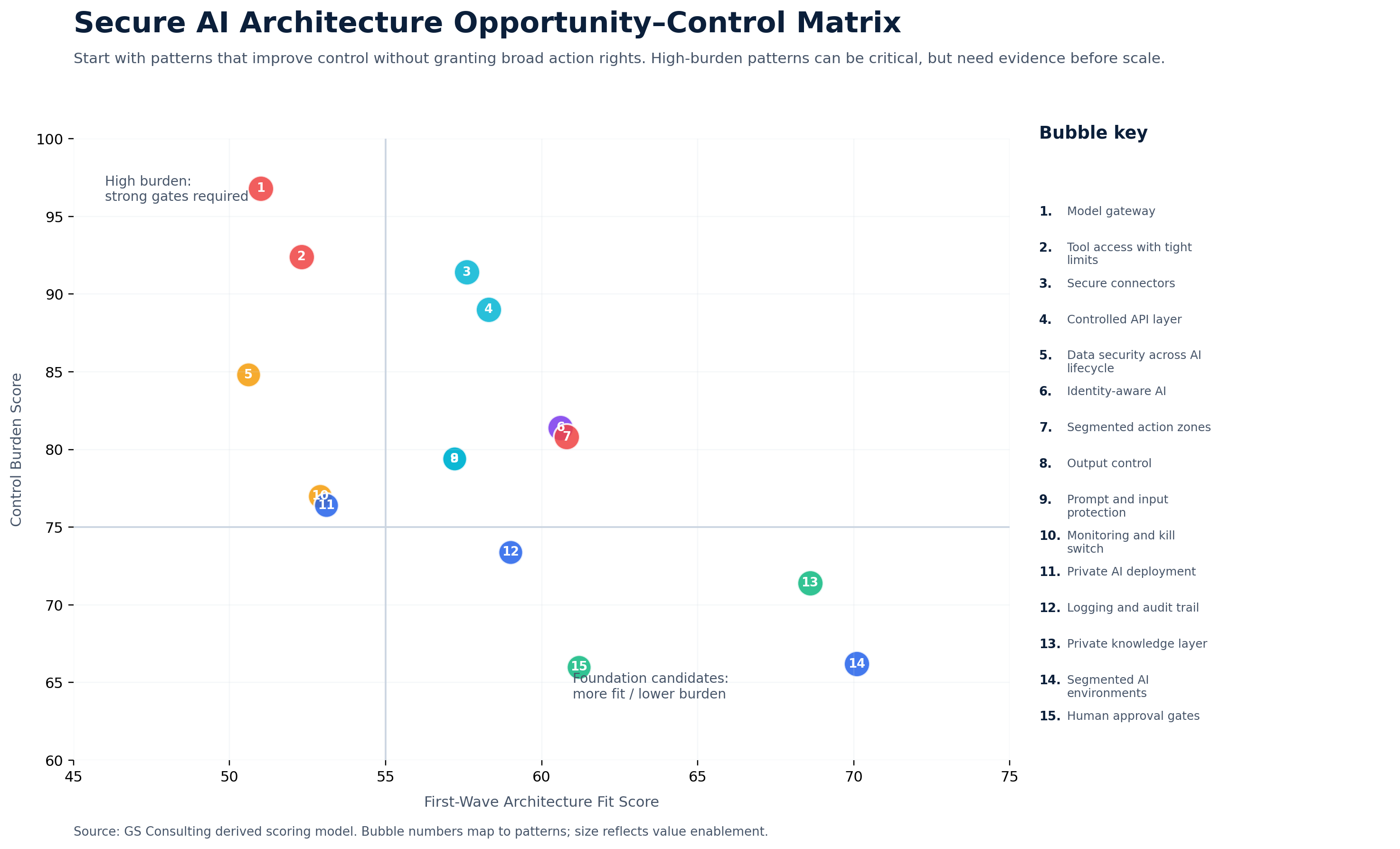 Secure AI Architecture Opportunity Control Matrix showing which architecture patterns to prioritize first by opportunity and control burden