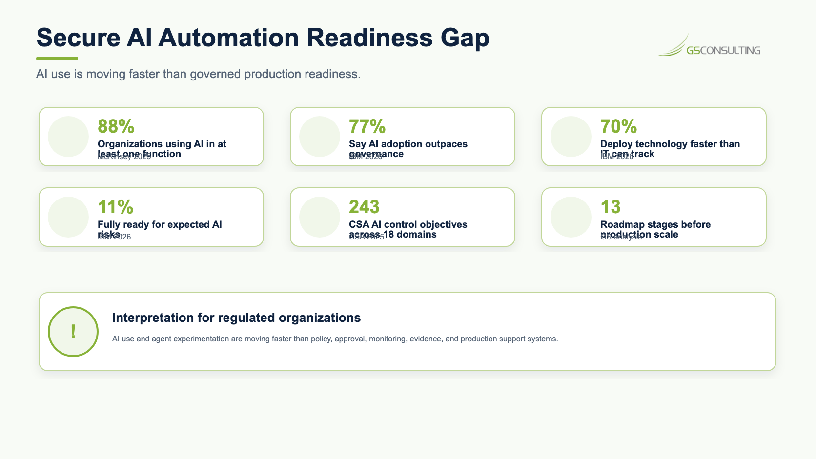 Secure AI automation readiness gap comparing AI use, agent experimentation, agent scaling, enterprise impact, governance tracking, readiness, control objectives, and roadmap gates