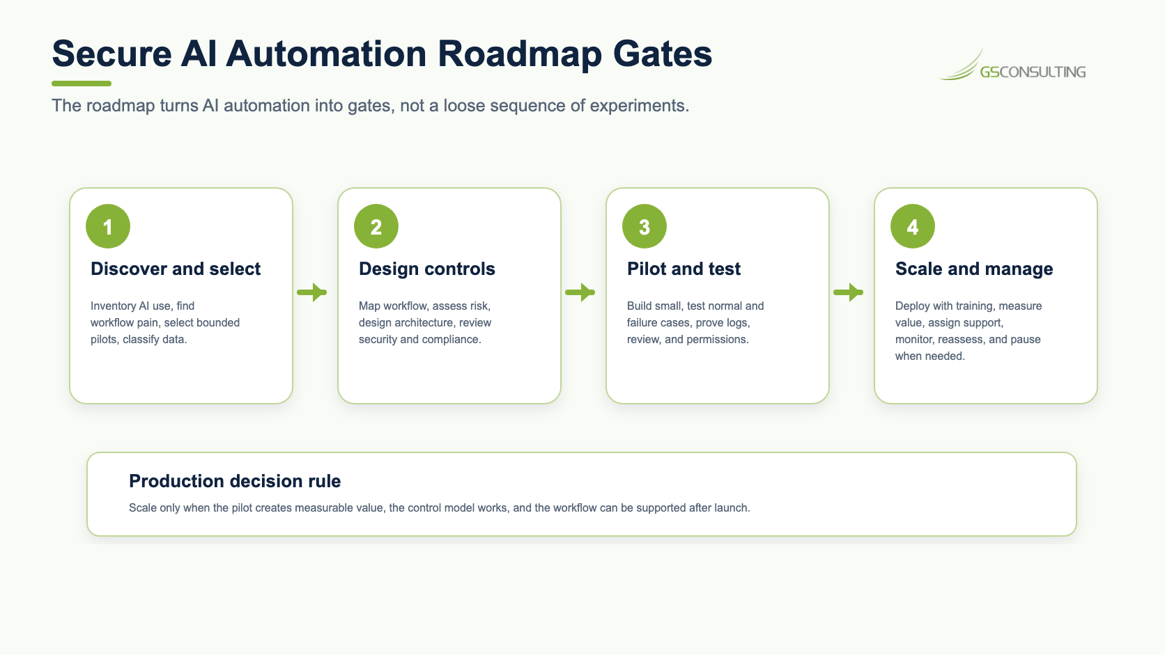 Secure AI automation roadmap gates showing discover and select, design controls, pilot and test, and scale and manage