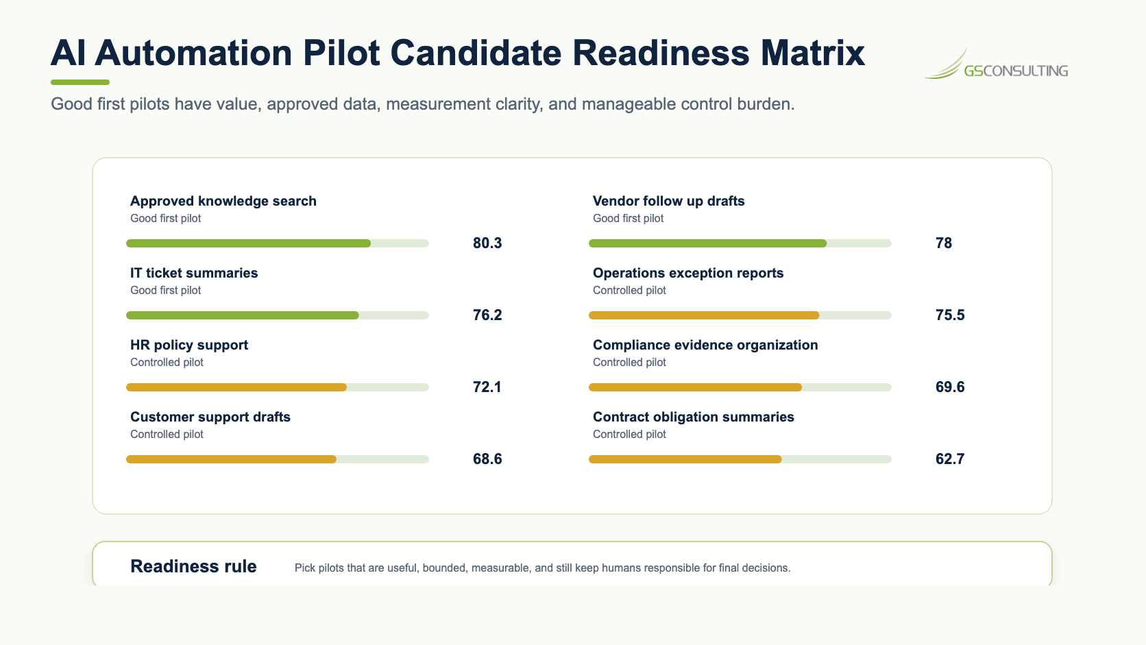 AI automation pilot candidate readiness matrix ranking approved knowledge search, vendor follow up drafts, IT ticket summaries, operations exception reports, HR policy support, compliance evidence organization, customer support drafts, and contract obligation summaries