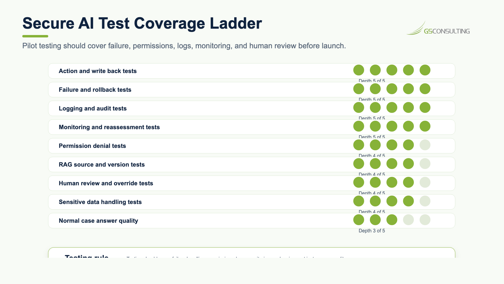 Secure AI test coverage ladder ranking action and write back tests, failure and rollback tests, logging and audit tests, monitoring and reassessment tests, permission denial tests, source version tests, and human review tests