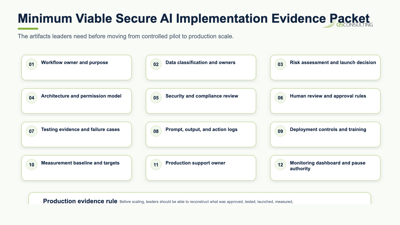 Minimum viable secure AI implementation evidence packet listing workflow owner, data classification, risk assessment, architecture, security review, human review, testing evidence, logs, deployment controls, measurement baseline, production support, monitoring dashboard, and pause authority