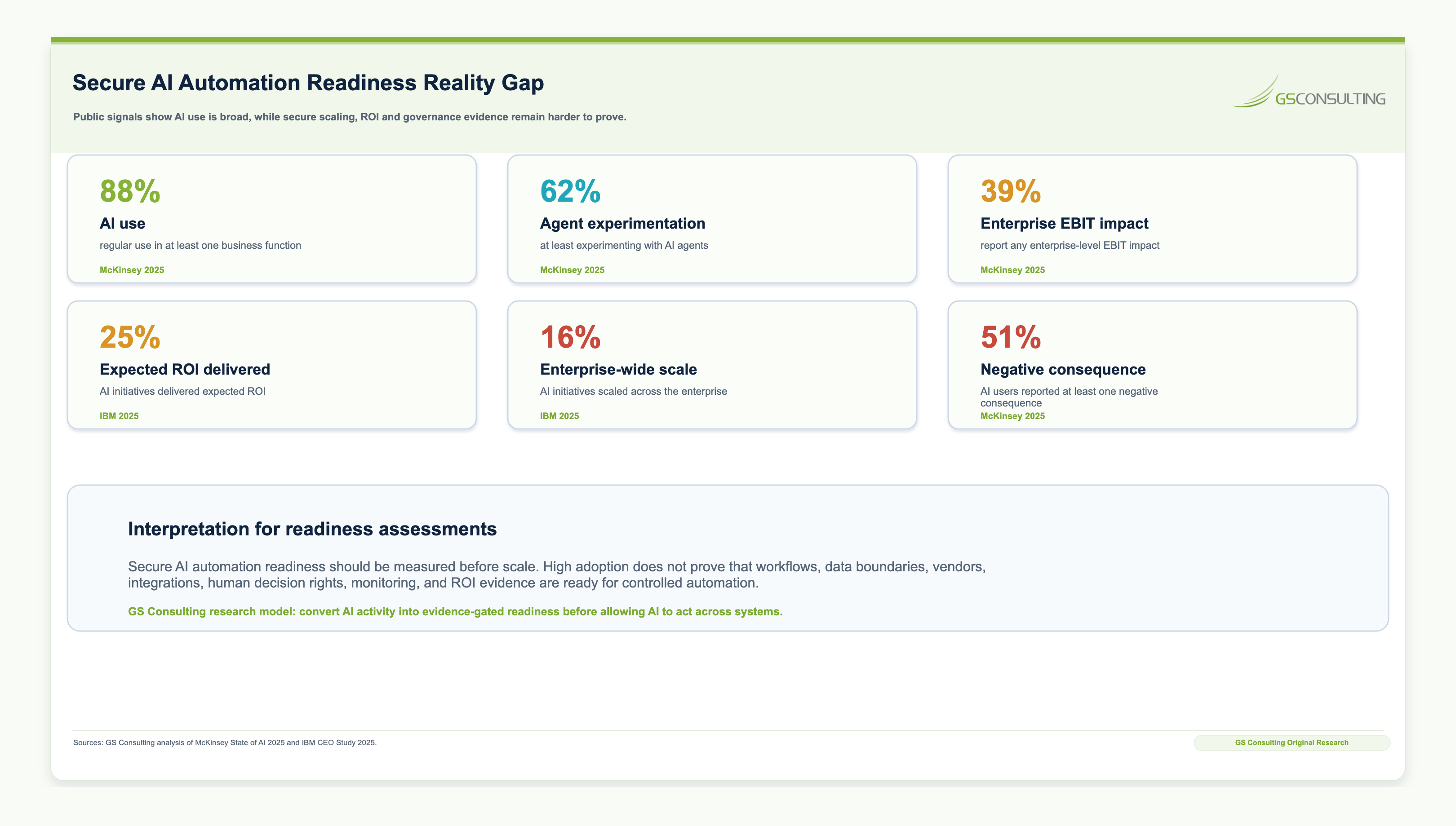 Secure AI Automation Readiness Reality Gap comparing broad AI use, agent experimentation, EBIT impact, expected ROI delivery, enterprise scale, and reported negative consequences
