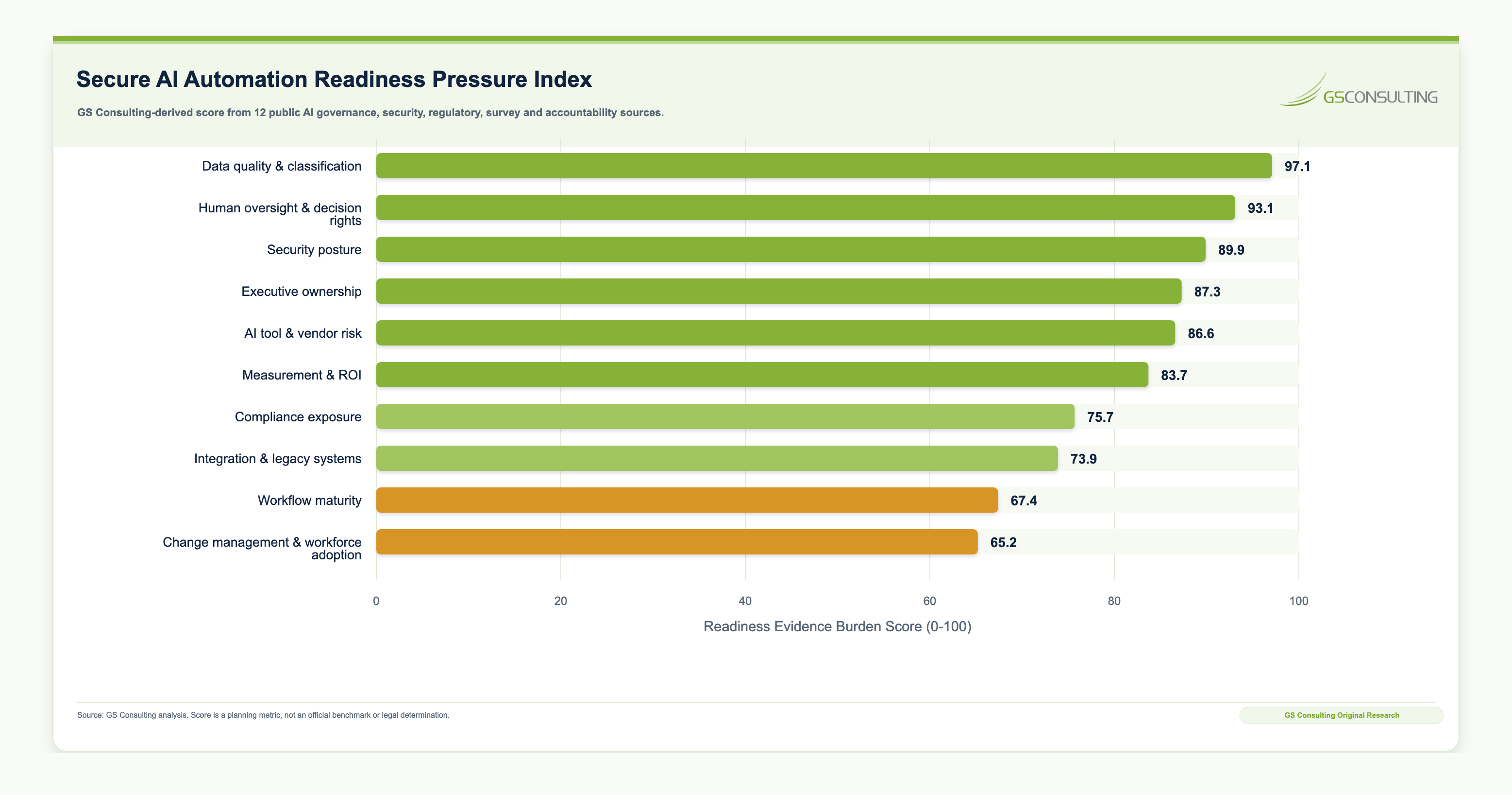 Secure AI Automation Readiness Pressure Index ranking readiness areas by evidence burden score