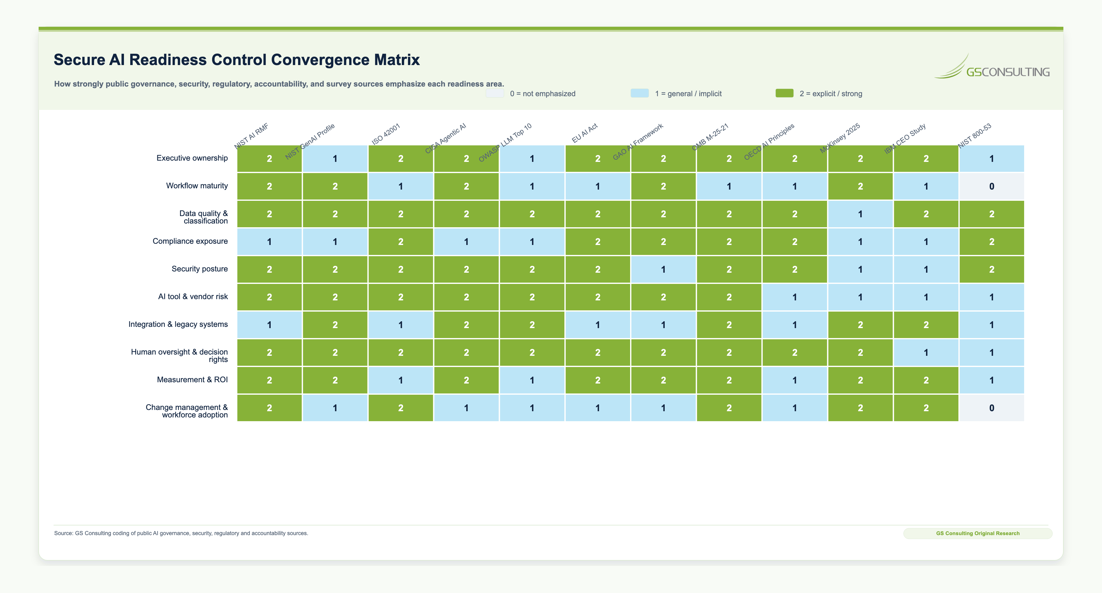 Secure AI Readiness Control Convergence Matrix showing source control coding across readiness areas and public AI governance sources