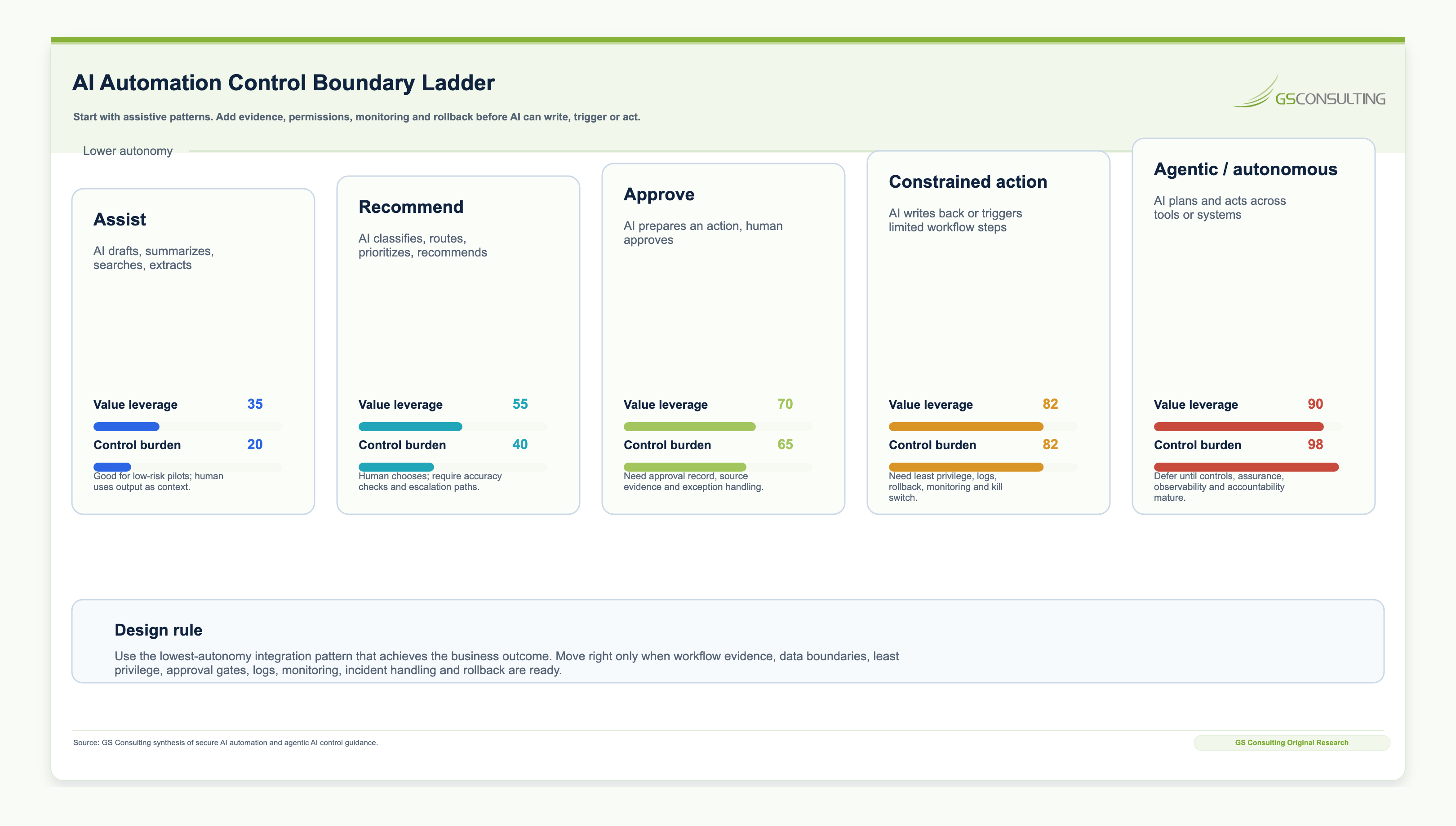 AI Automation Control Boundary Ladder showing assist, recommend, prepare for approval, constrained write back, and autonomous action boundaries