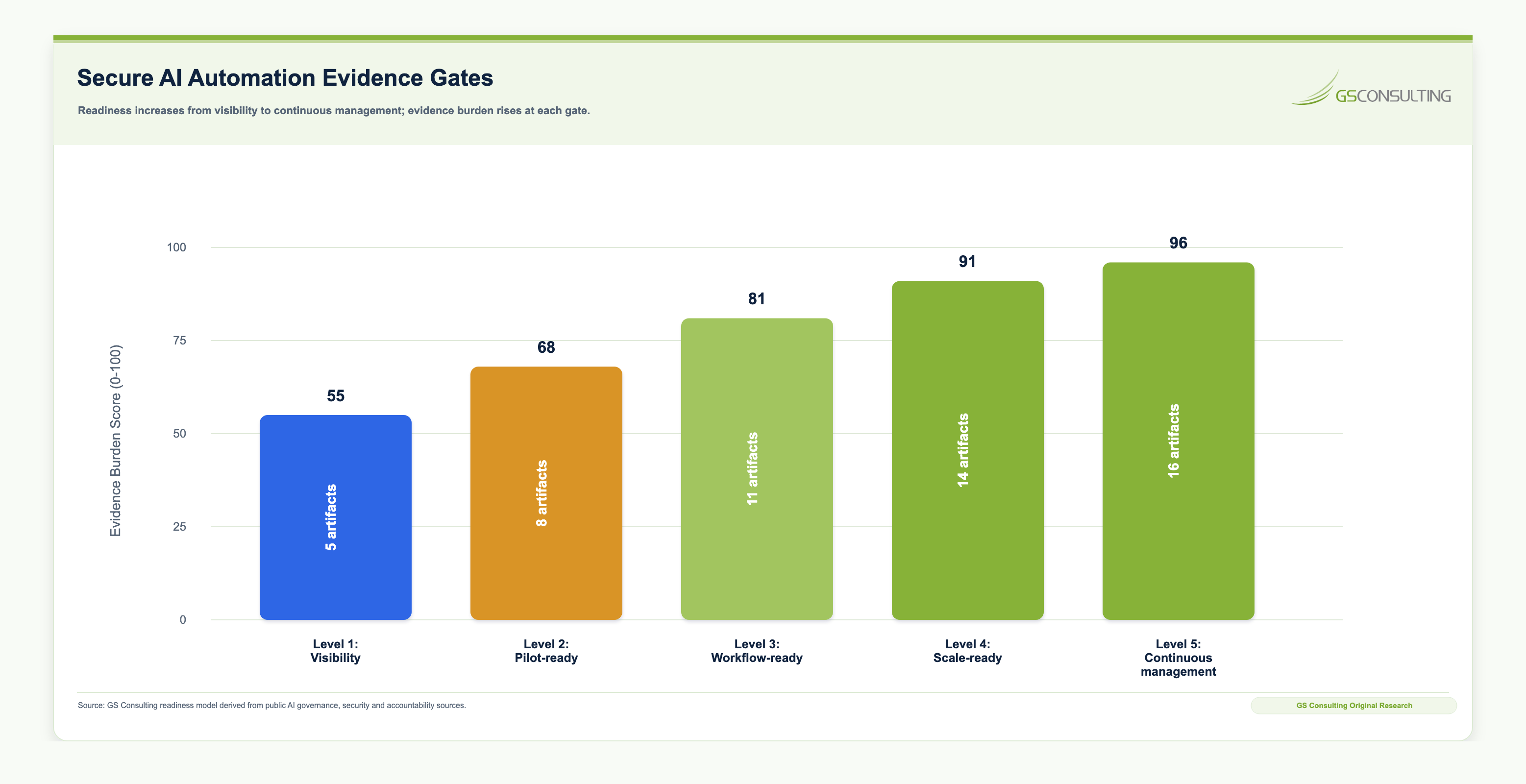 Secure AI Automation Evidence Gates showing visibility, pilot ready, workflow ready, scale ready, and continuous management levels